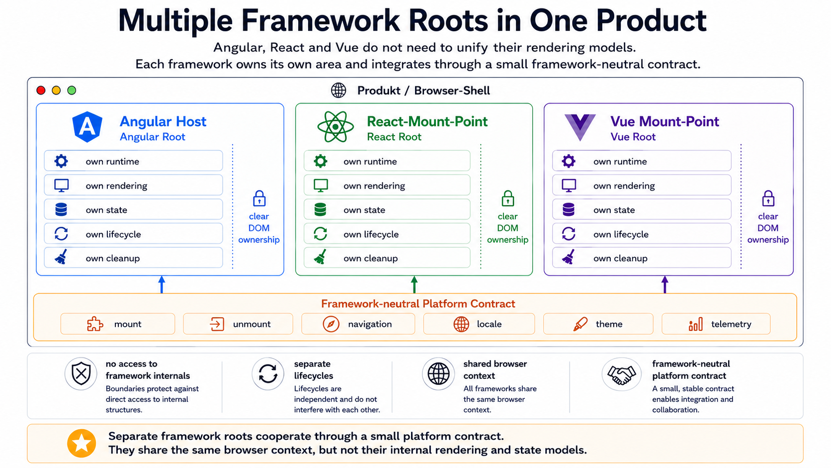 An Angular host integrates separate Angular, React, and Vue roots through a small framework-neutral contract.