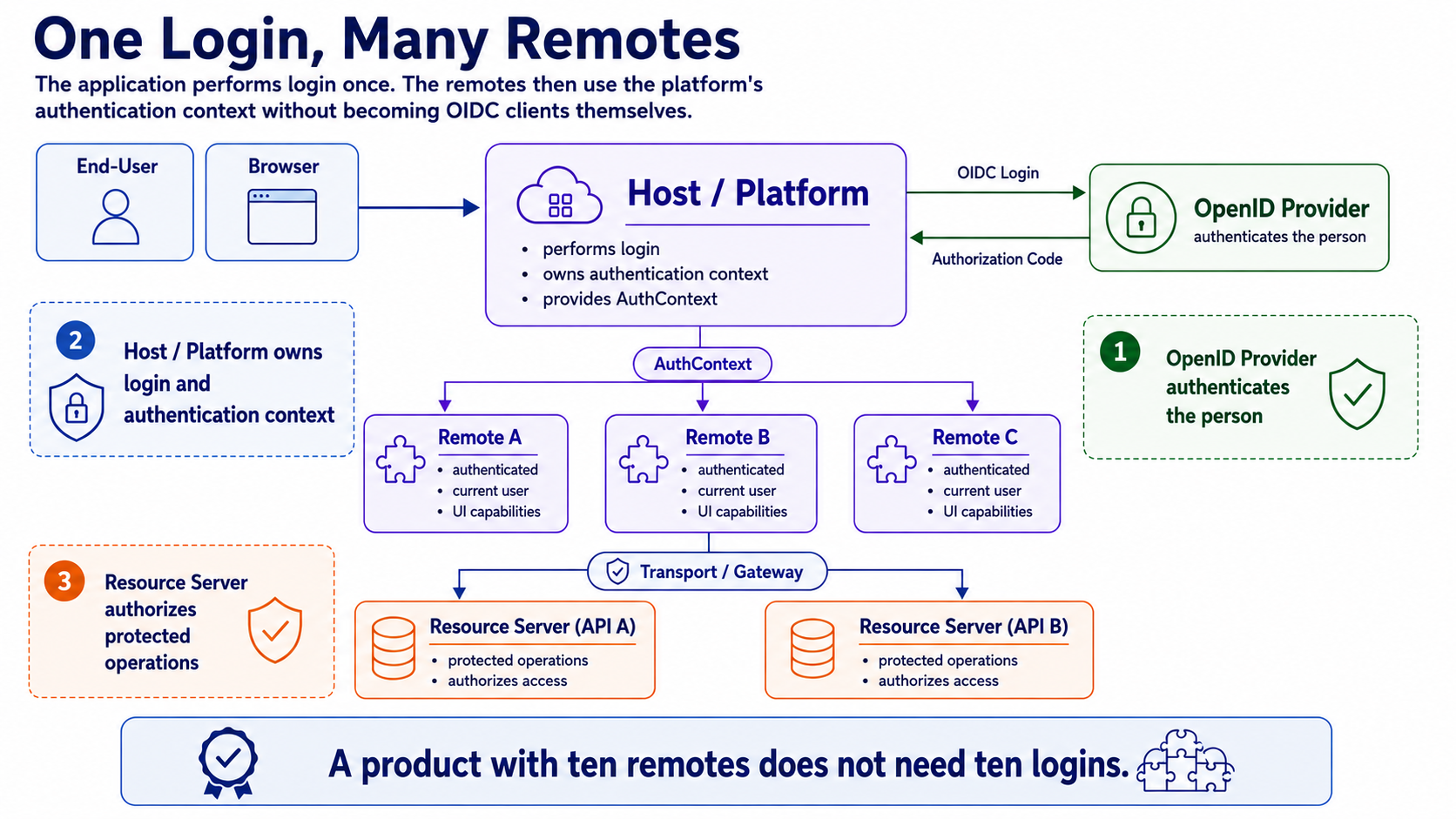 A diagram shows an end-user in the browser, a central host or platform, the OpenID Provider, several mounted remotes, and protected APIs. Only the platform performs the OIDC login and then provides the remotes with a constrained authentication context.