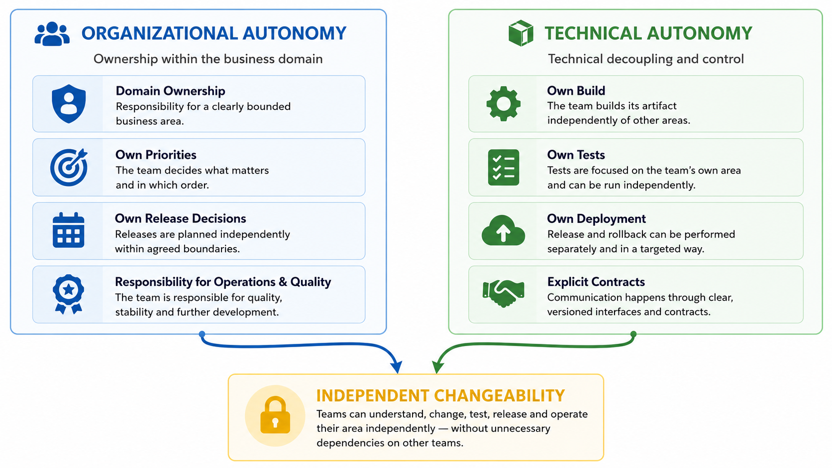 Organizational and technical autonomy combine to enable independent change.