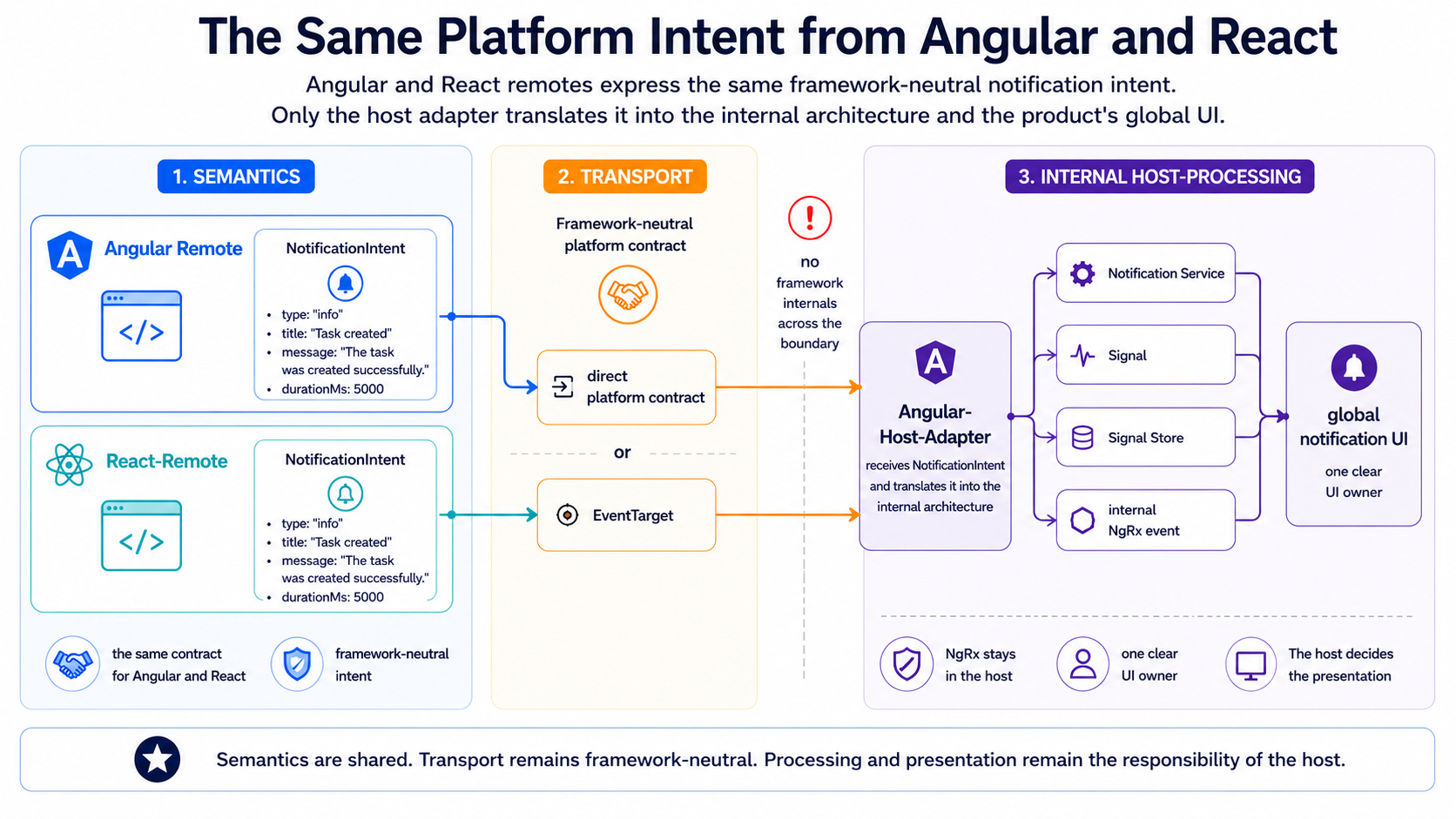 An Angular remote and a React remote pass the same notification intent through a framework-neutral platform contract to an Angular host adapter, which translates it into internal host mechanisms and the global notification UI.