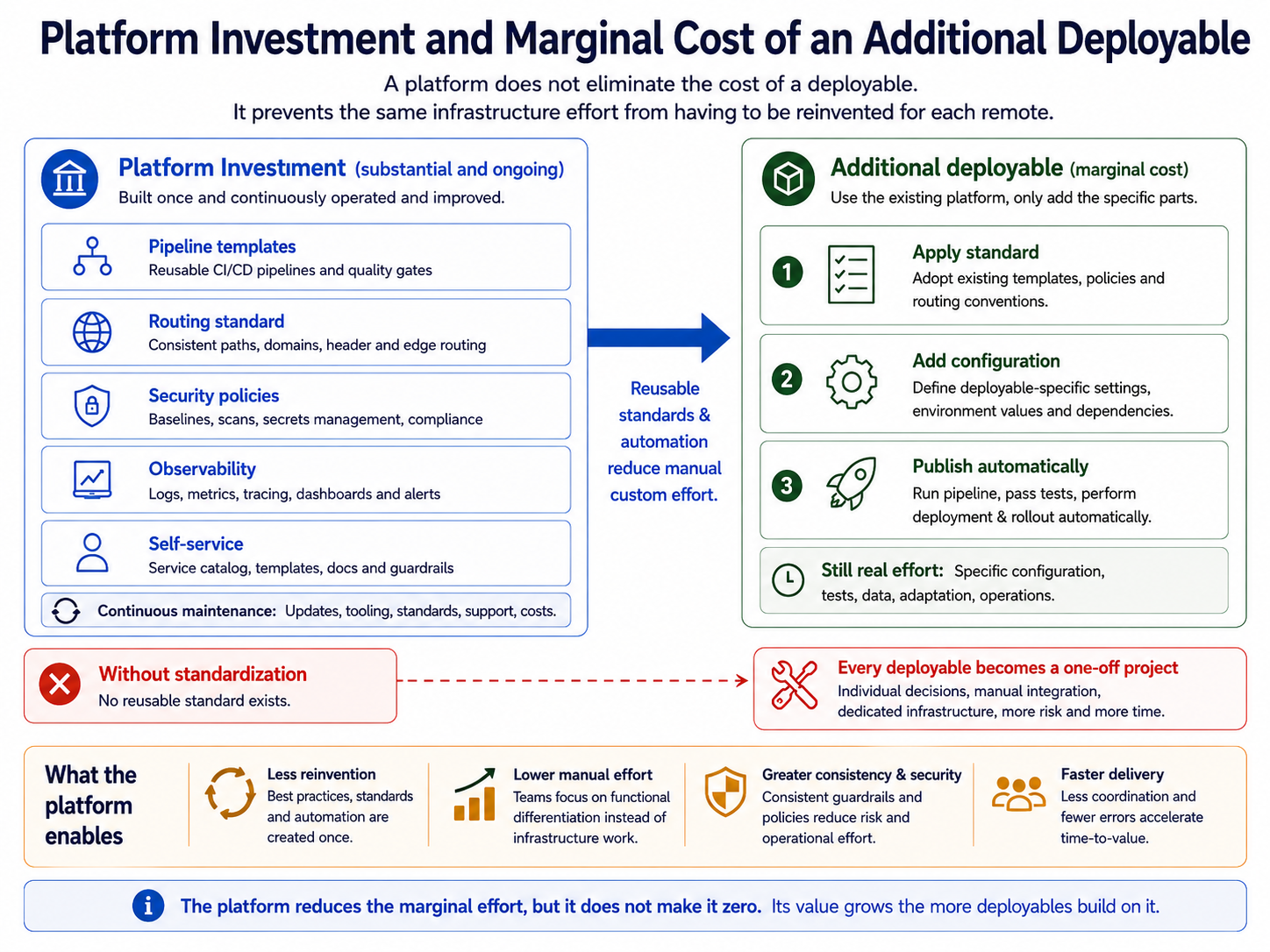 A central platform investment in pipeline templates, routing standards, security policies, observability, and self-service reduces the manual special handling required for additional deployables.