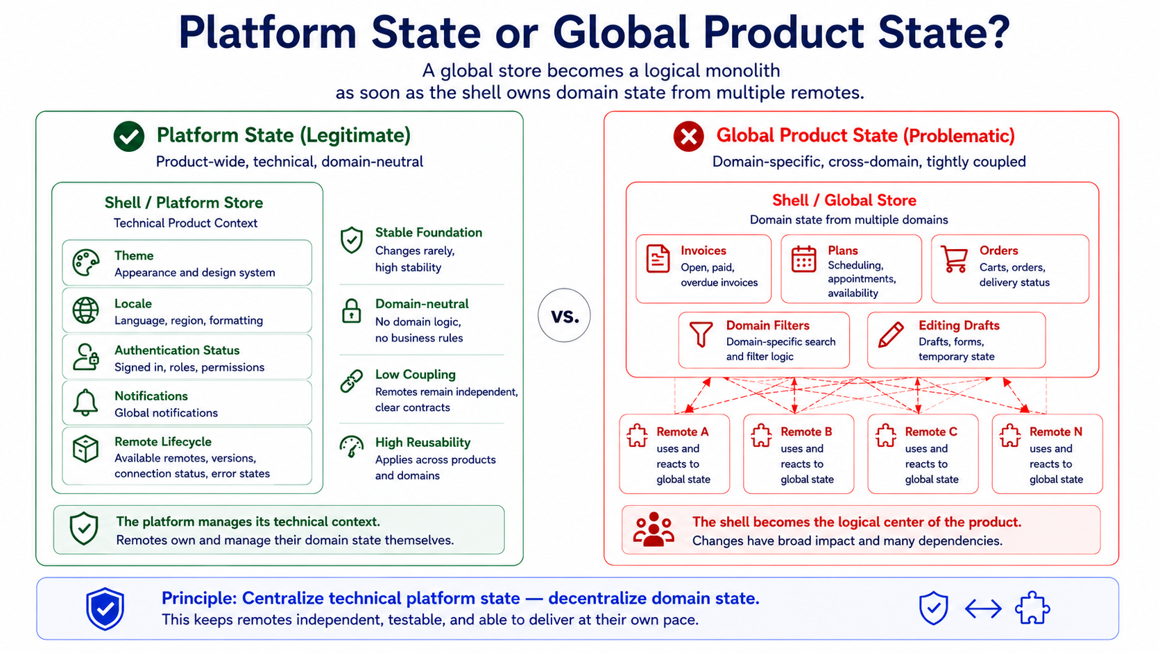 Legitimate platform state contains technical product context, while global product state centralizes domain models from several remotes.