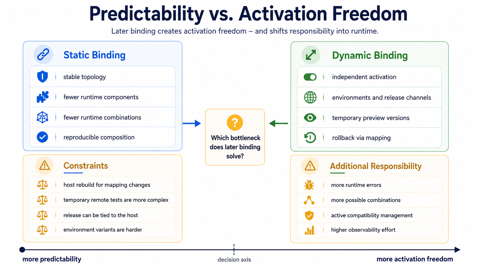Static binding prioritizes predictability, while dynamic binding prioritizes later activation freedom.