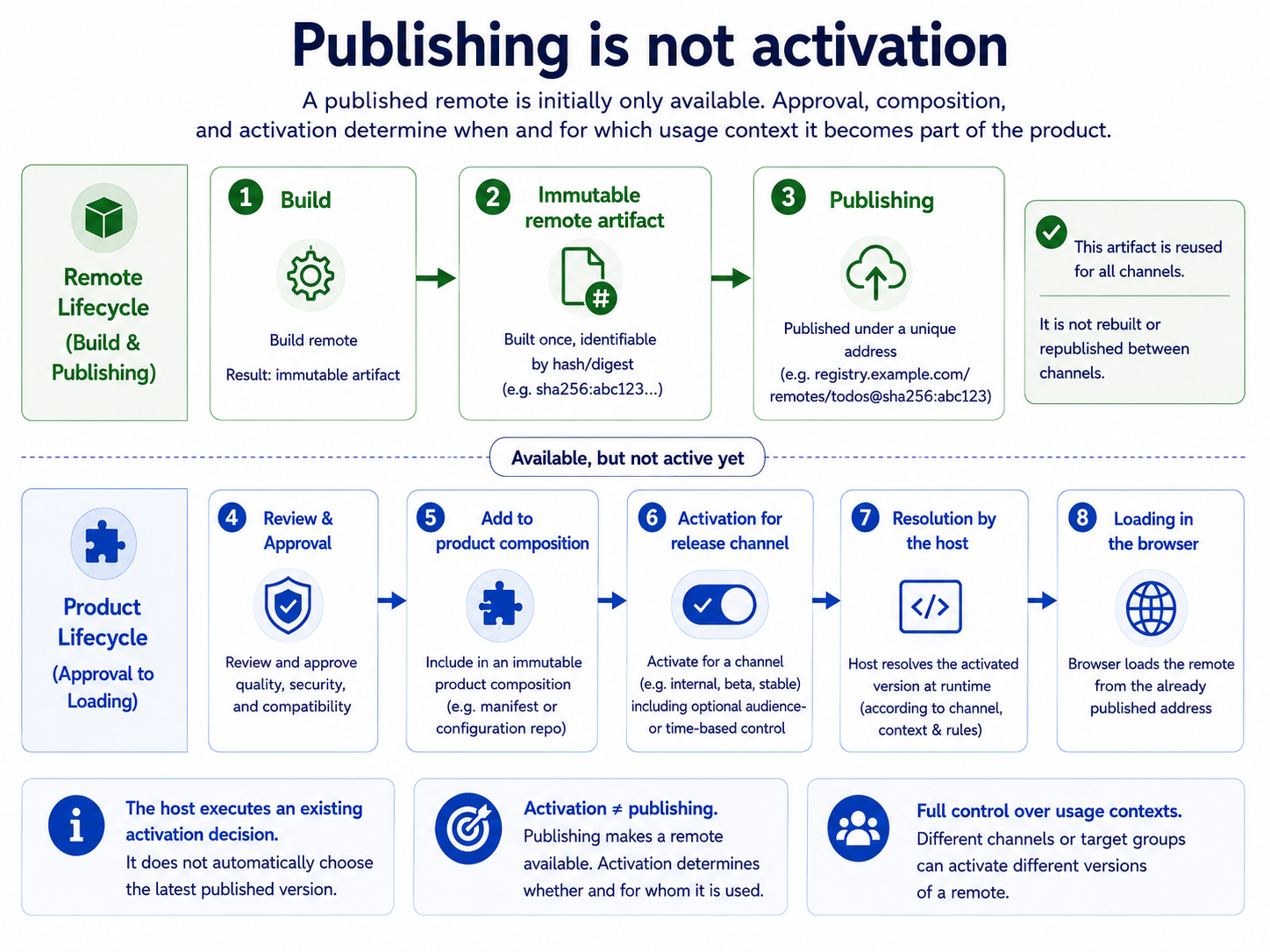 Publishing an immutable remote artifact is separated from approving, activating, resolving, and loading it as part of a product composition.