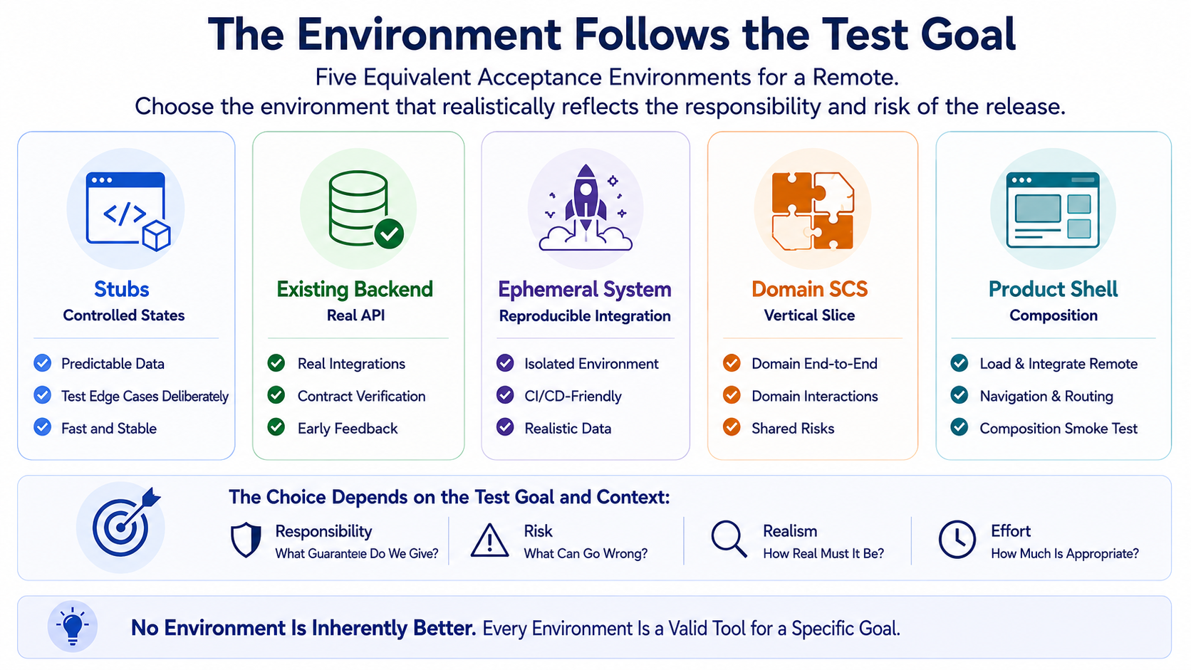 Five equally valid validation and integration environments show a remote with stubs, an existing backend, an ephemeral environment, a complete domain SCS, and the current product shell for a composition smoke test.