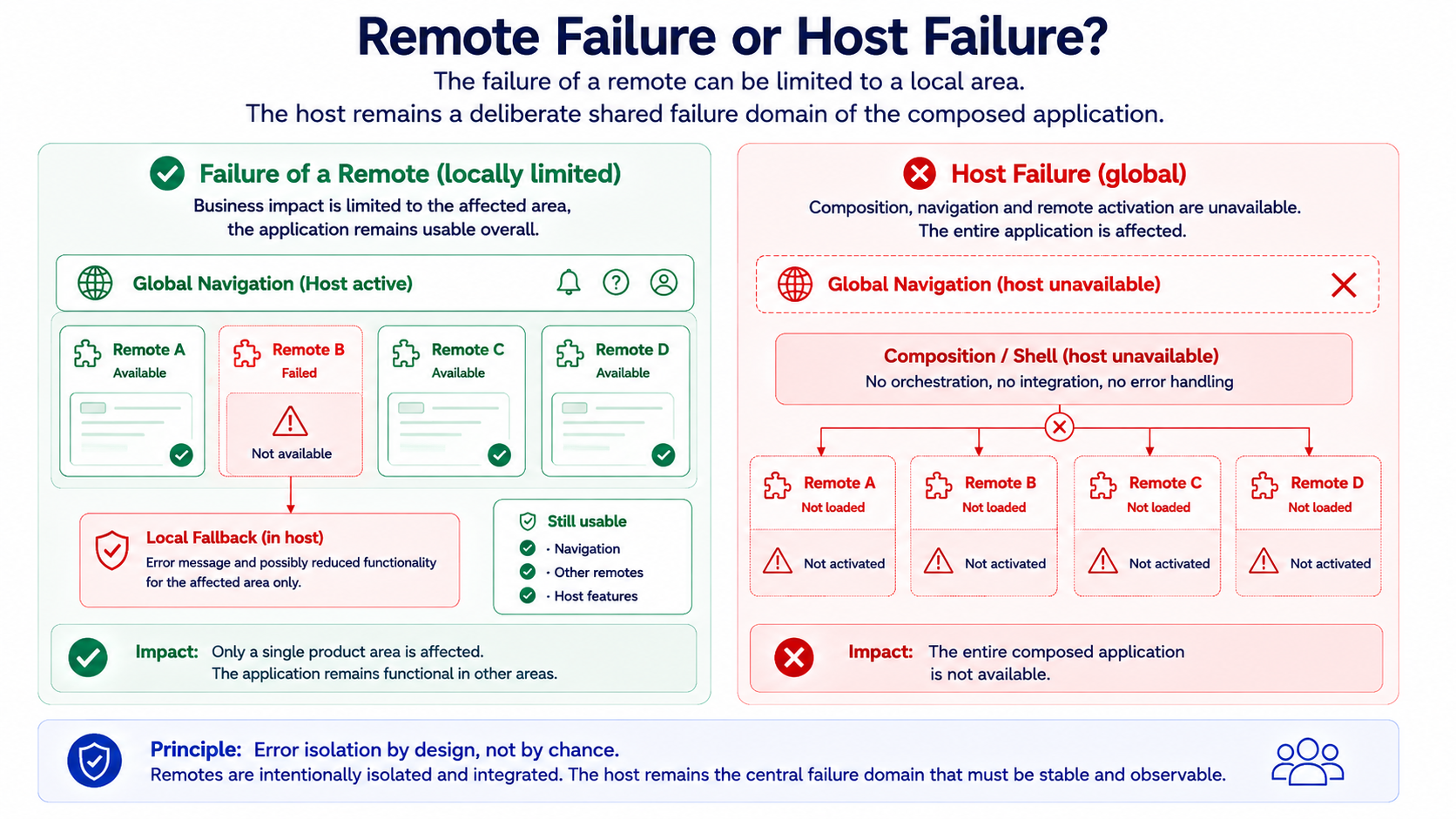 The graphic compares a locally contained remote failure with a complete host failure. When the remote fails, navigation, other remotes, and a local fallback remain available; when the host fails, the entire composed application is affected.