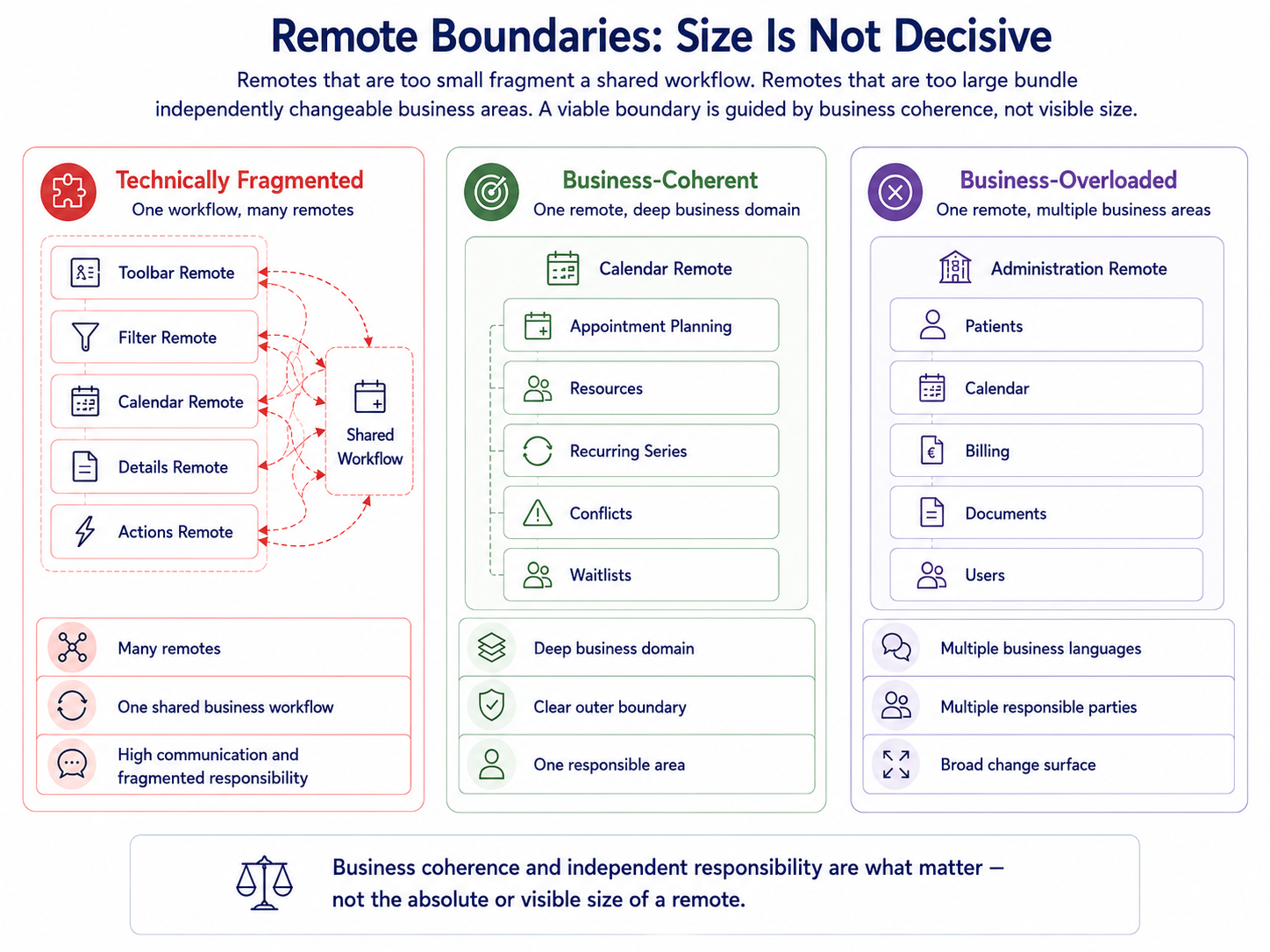Three microfrontend boundaries show a technically fragmented calendar view, a domain-coherent calendar area, and an overloaded administration remote.
