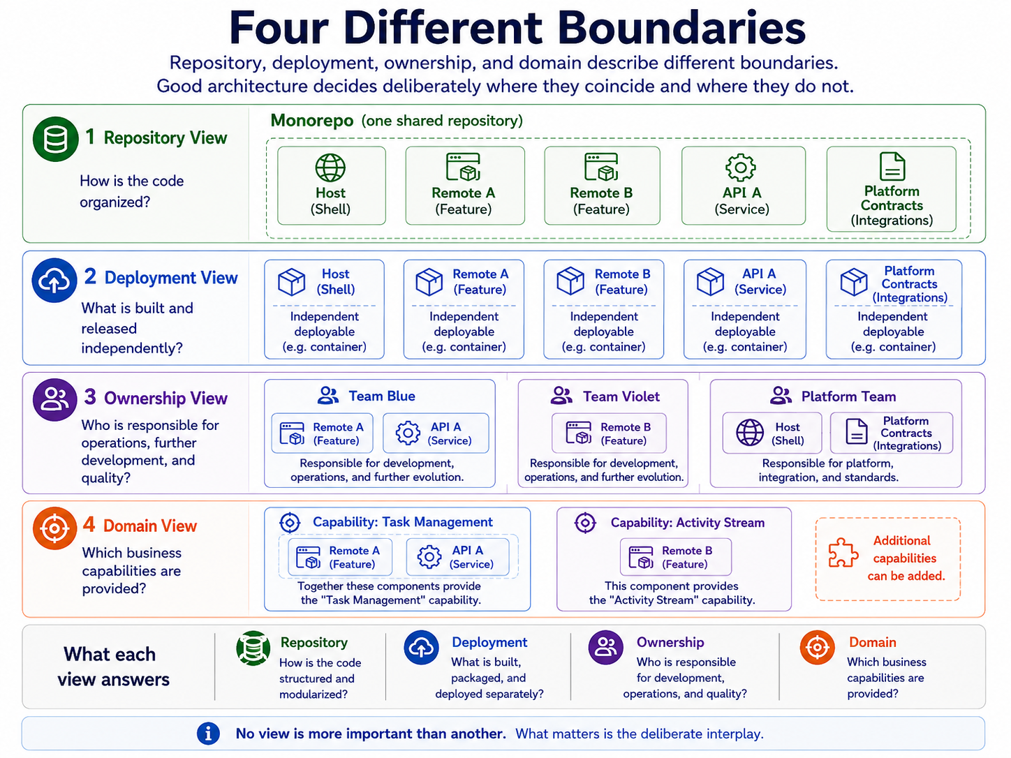 Four layered views show repository, deployment, ownership, and domain boundaries. One monorepo contains several independently released deployables assigned to different teams and business capabilities.