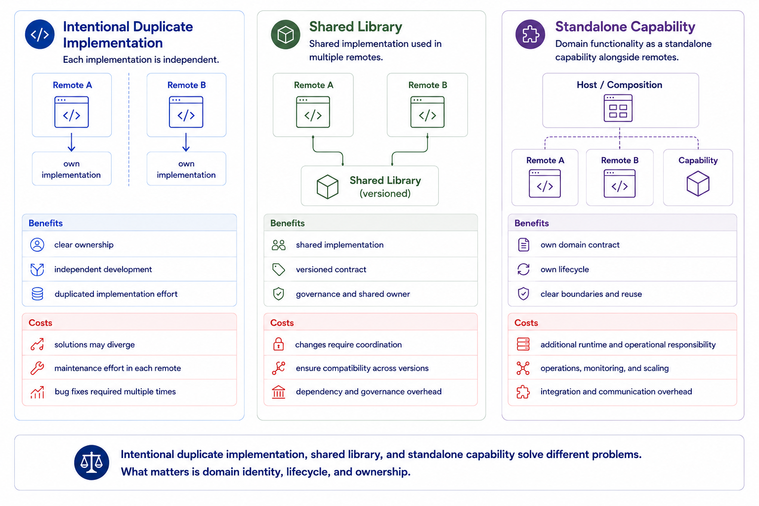 Three equally weighted options show deliberate separate implementations, a shared library, and an independent capability.