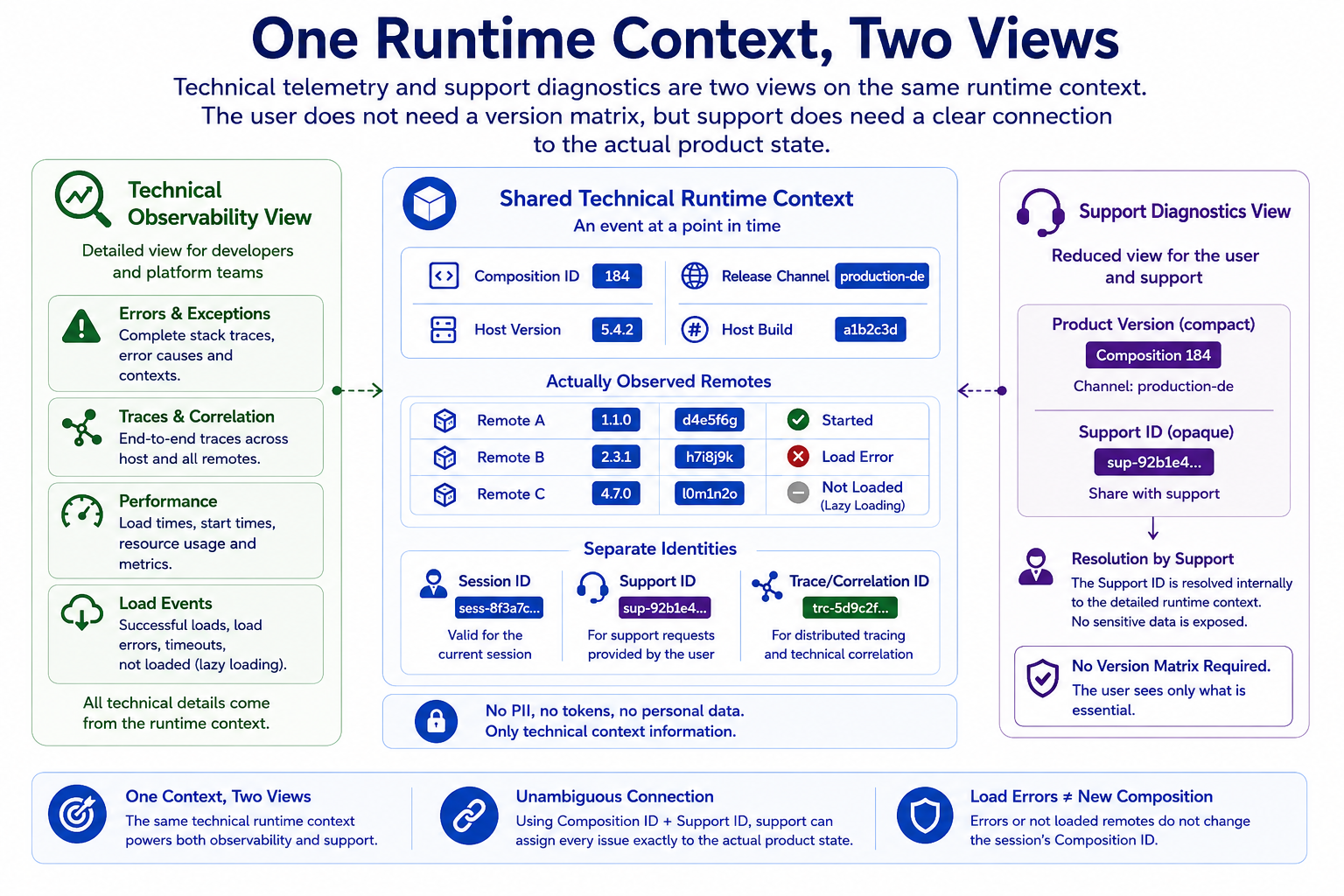A shared technical Runtime Context feeds both technical observability and reduced support diagnostics.