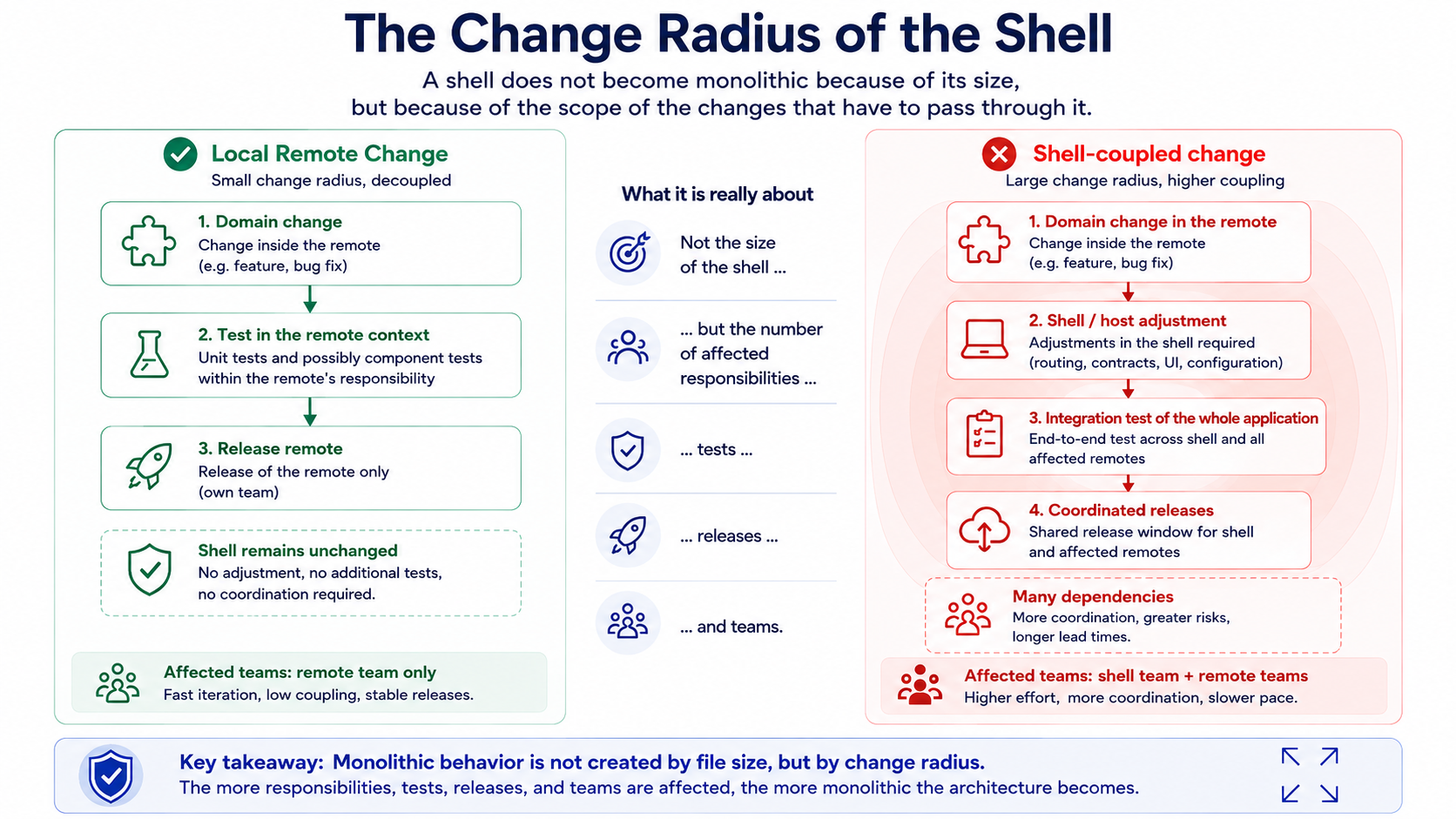 A local remote change remains within one team, while a shell-coupled change requires additional host modifications, integration tests, and coordinated releases.
