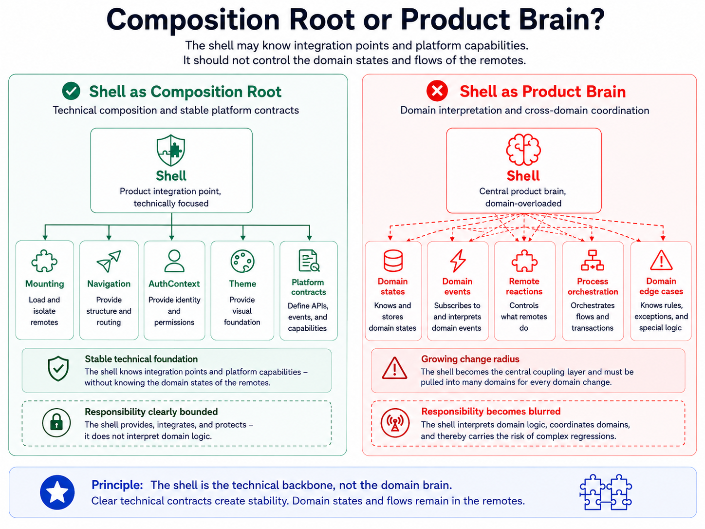 A sustainable shell knows technical integration points, while a product brain controls domain states and workflows across several remotes.