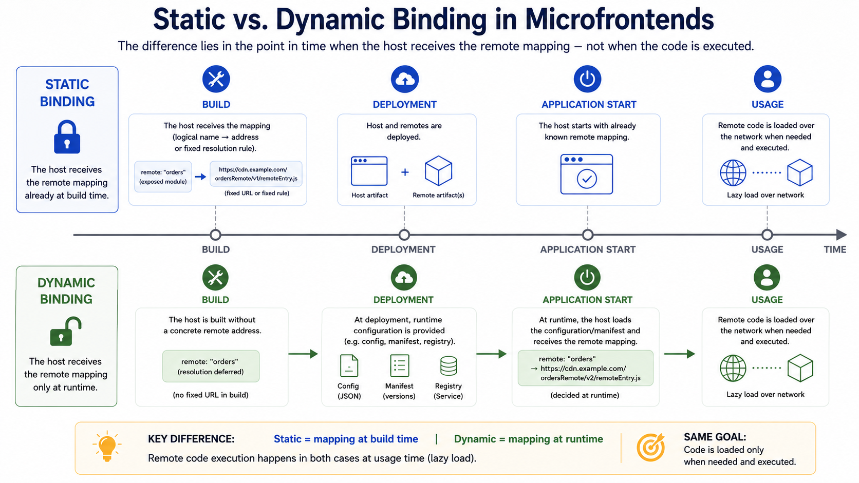 Static and dynamic microfrontends differ in when the host receives its remote mapping.