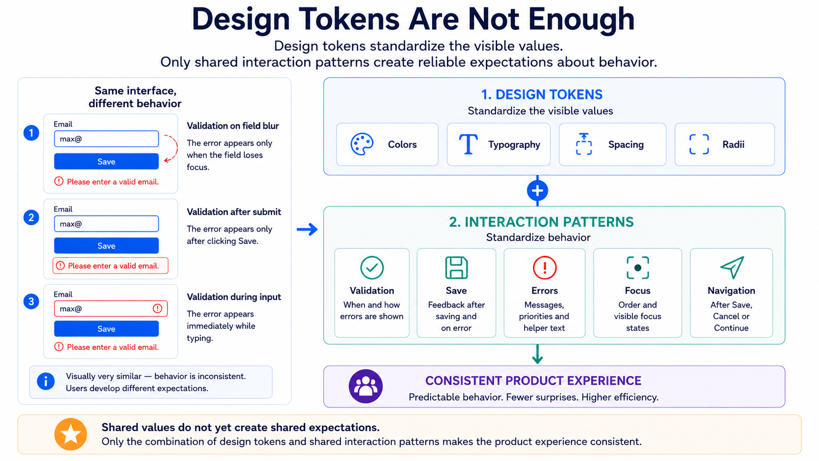 A diagram shows that design tokens only standardize visible values such as colors, typography, and spacing, while shared interaction patterns for validation, saving, errors, and focus are required to create a consistent product experience.