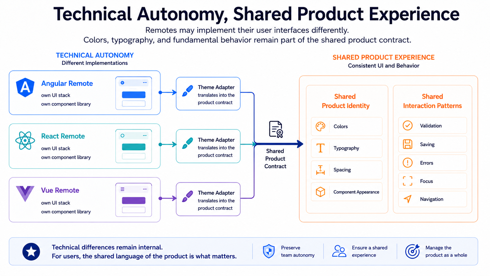 Different Angular, React, and Vue remotes translate the same product contract through their own theme adapters into a shared visual identity and shared interaction patterns.