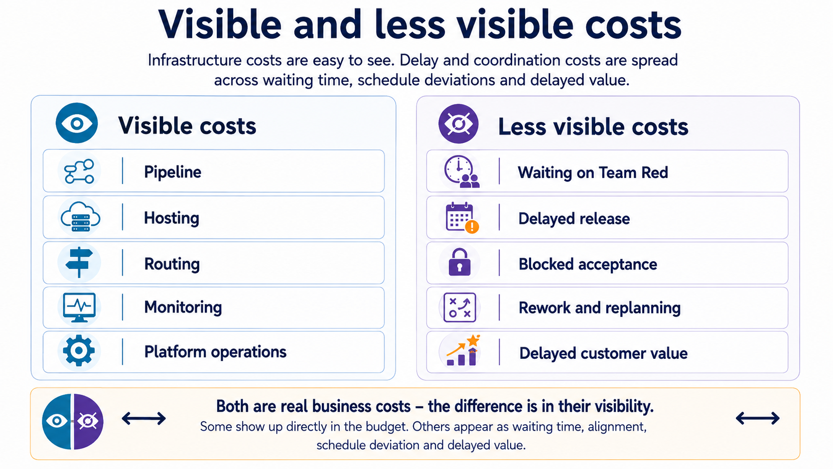 Visible infrastructure costs are contrasted with less visible costs caused by waiting time, delayed releases, blocked acceptance, and delayed customer value.