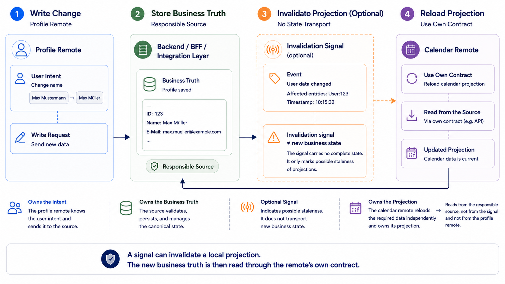 A profile remote writes a change, the backend persists the domain truth, a signal invalidates a projection, and the calendar remote rereads its own projection.