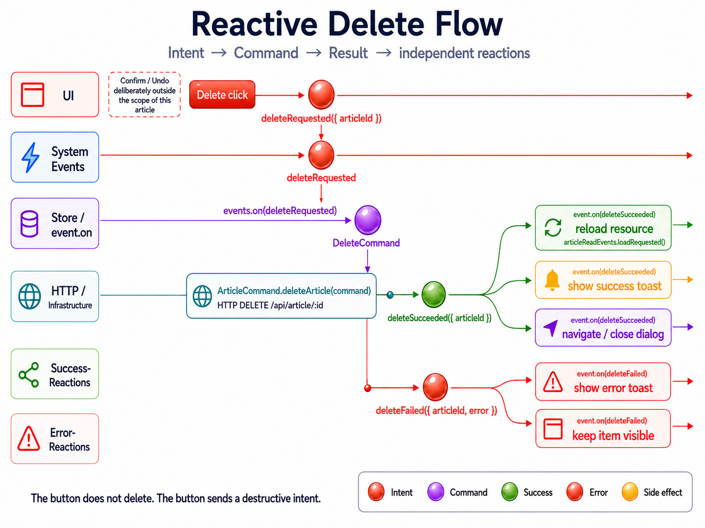 The button doesn't delete. The button sends a destructive intent.