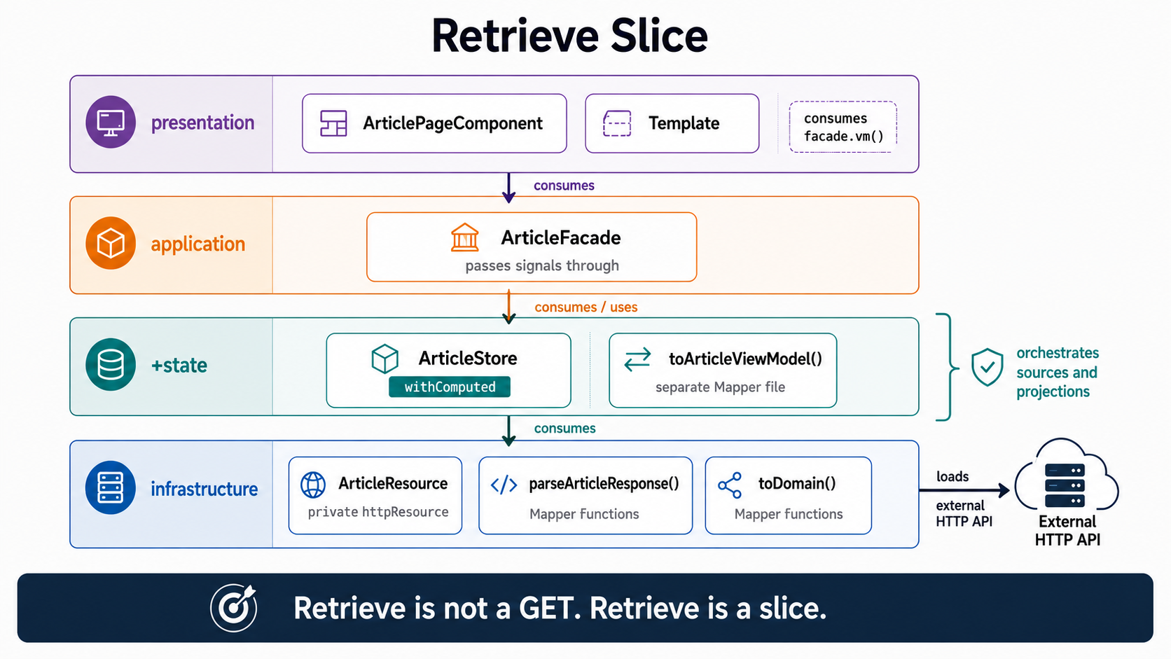 Retrieve is not a GET. Retrieve is a slice.