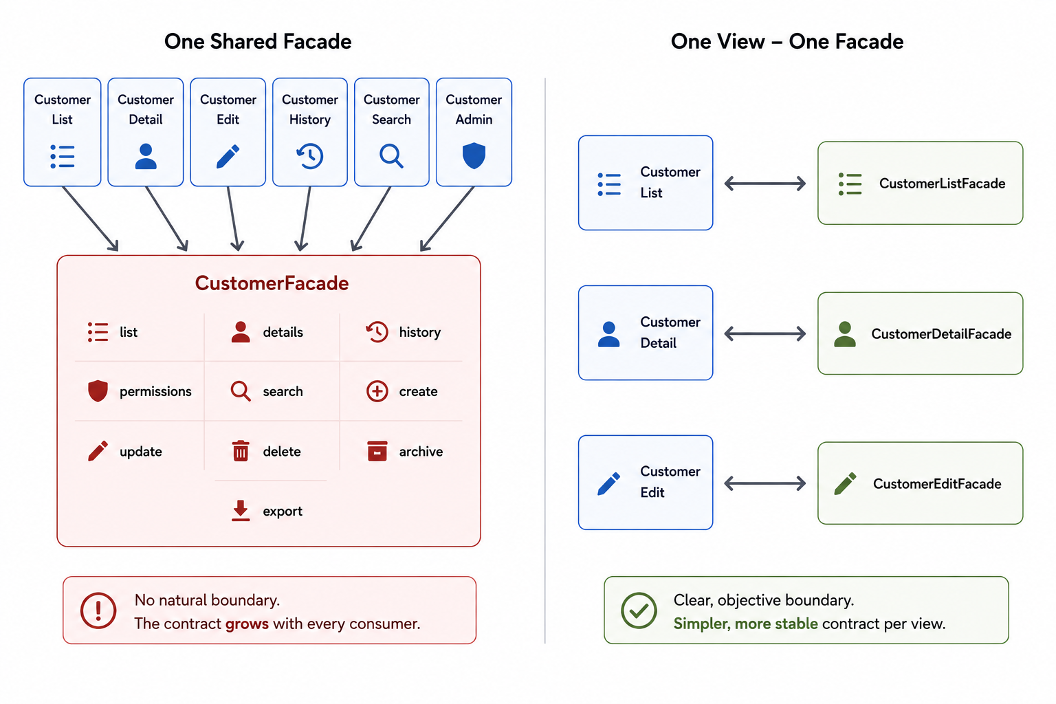 A large shared CustomerFacade for many views is contrasted with a structure in which every view has its own small facade.