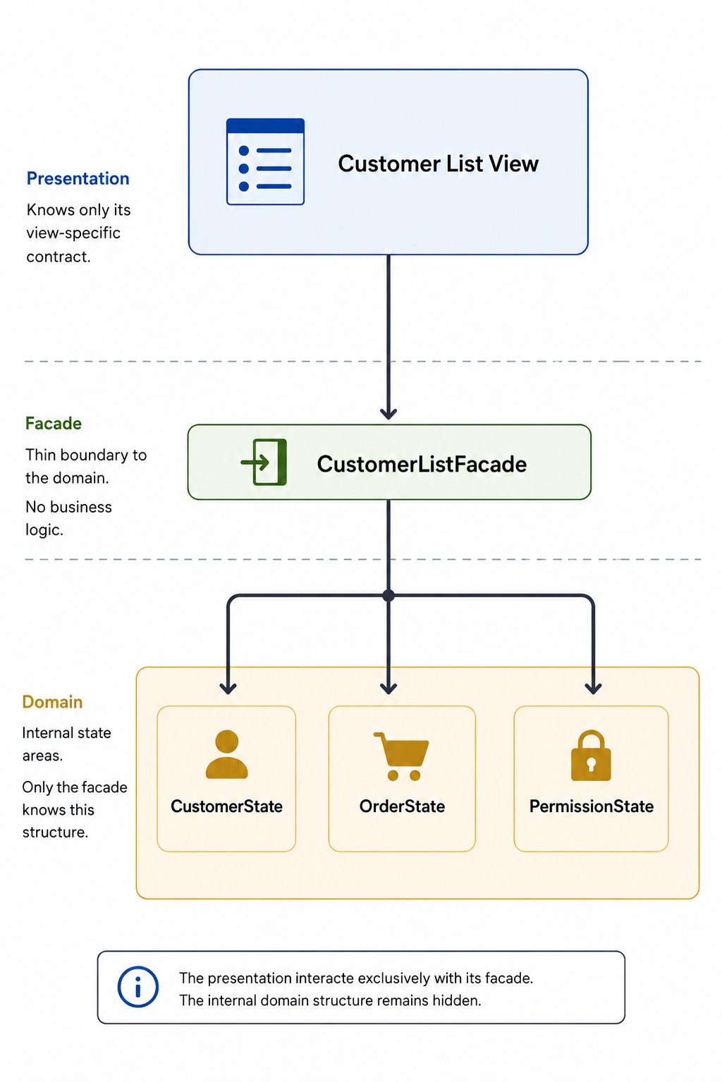 A Customer List View accesses several internal state areas of the domain exclusively through its CustomerListFacade.