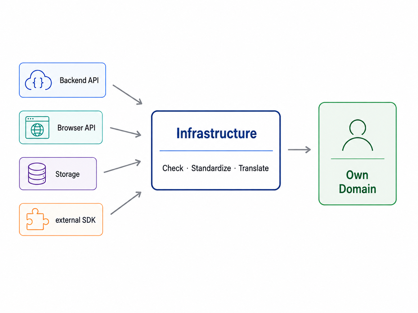 The technical outside world is validated, normalized, and translated by the Infrastructure layer before data reaches the application's domain.