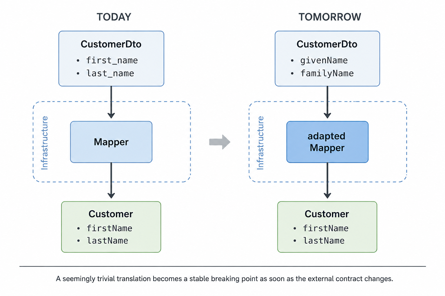 A changed backend contract is absorbed by the mapper while the internal Customer model remains unchanged.