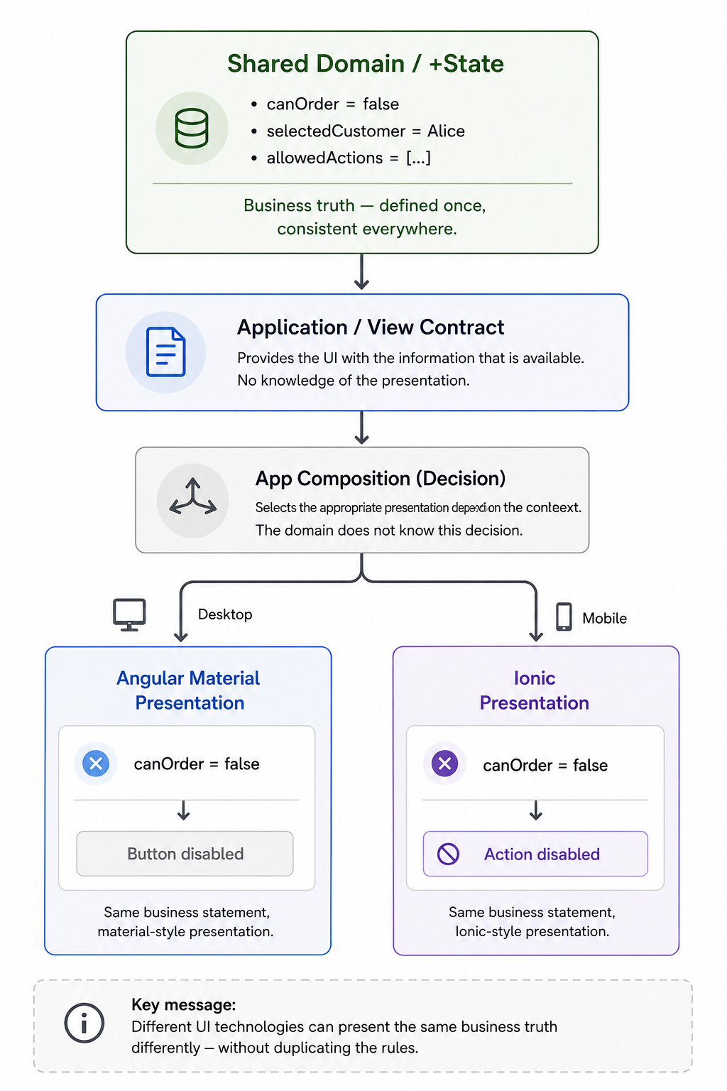 A shared domain and view contract are rendered differently by an Angular Material and an Ionic Presentation while both use the same domain decisions.