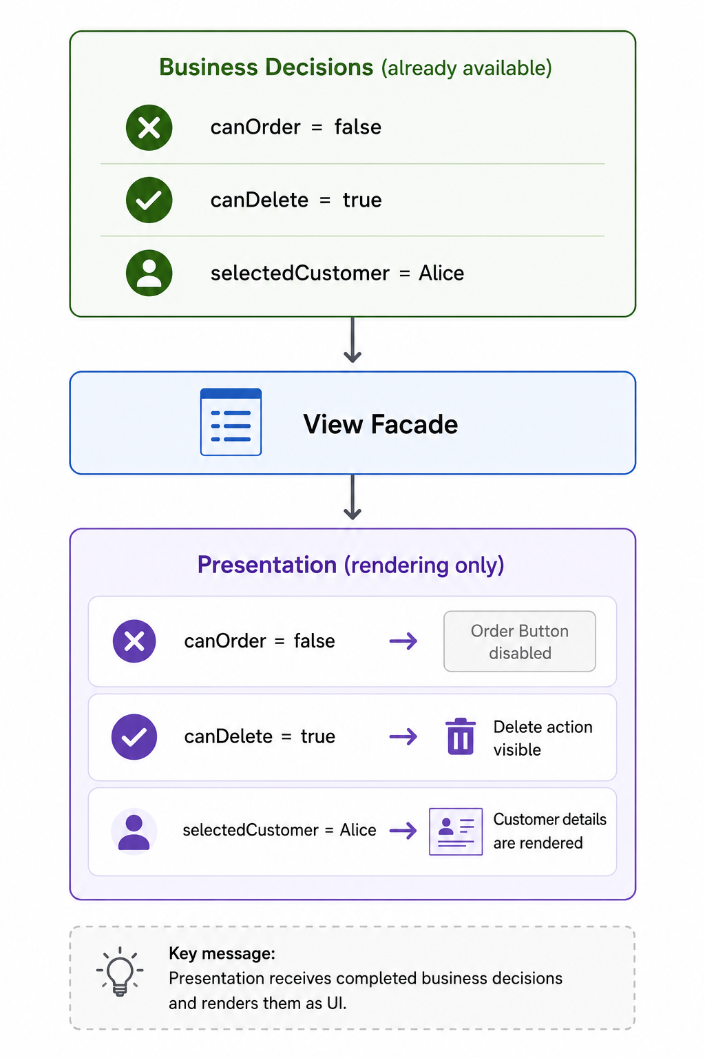 Presentation renders already derived domain states such as canOrder, canDelete, and selectedCustomer without recalculating those decisions.