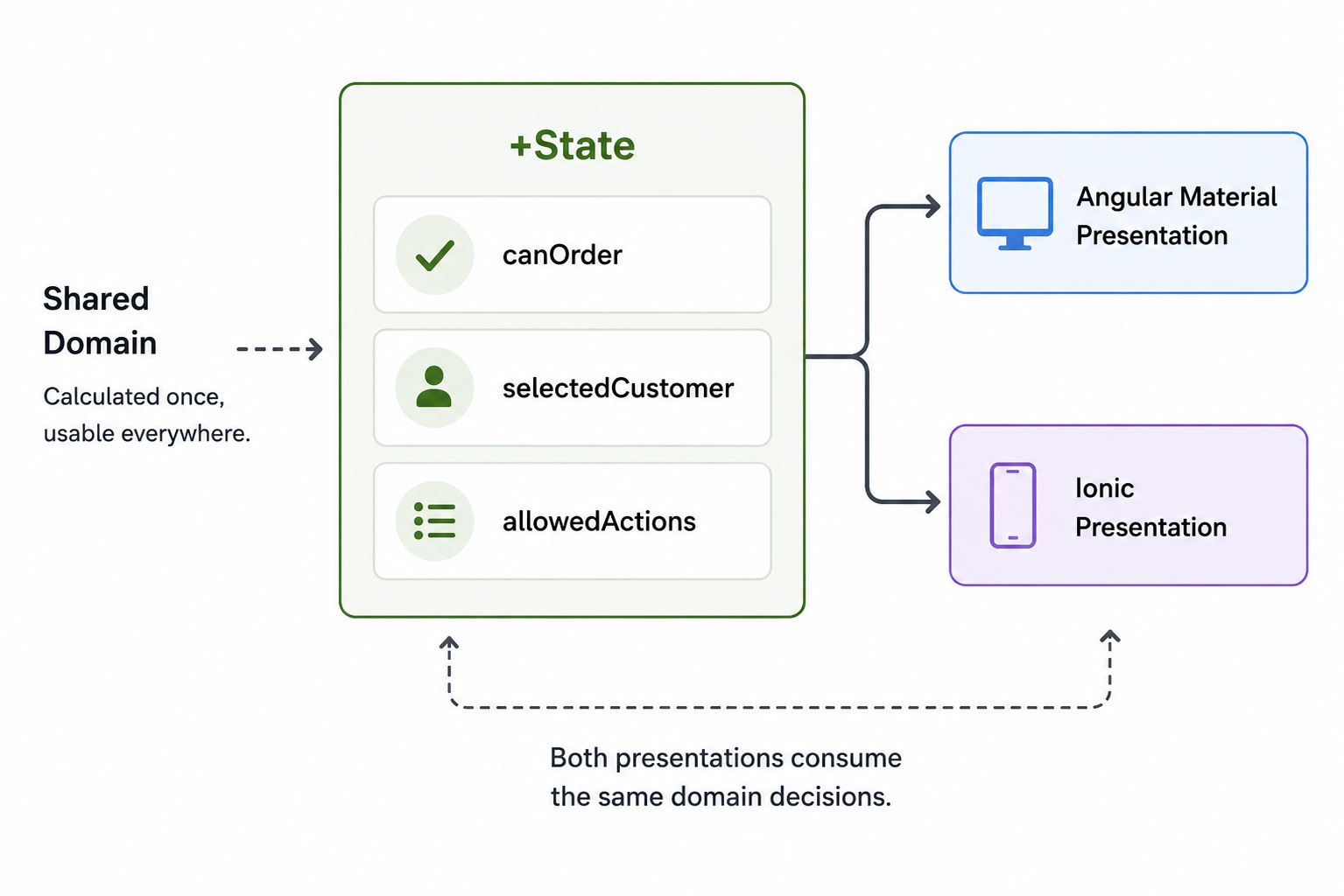 A shared +State layer provides the same domain rules and derived state to both an Angular Material and an Ionic Presentation.