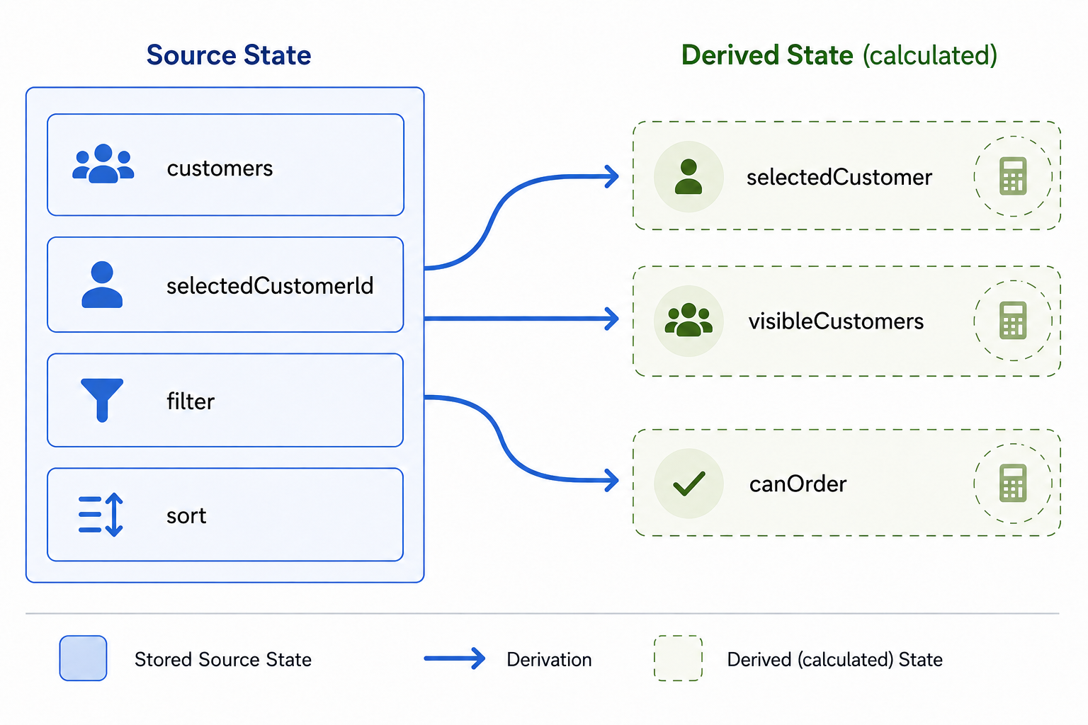 Values such as selectedCustomer, visibleCustomers, and canOrder are derived from source state such as customers, selection, filter, and sorting.