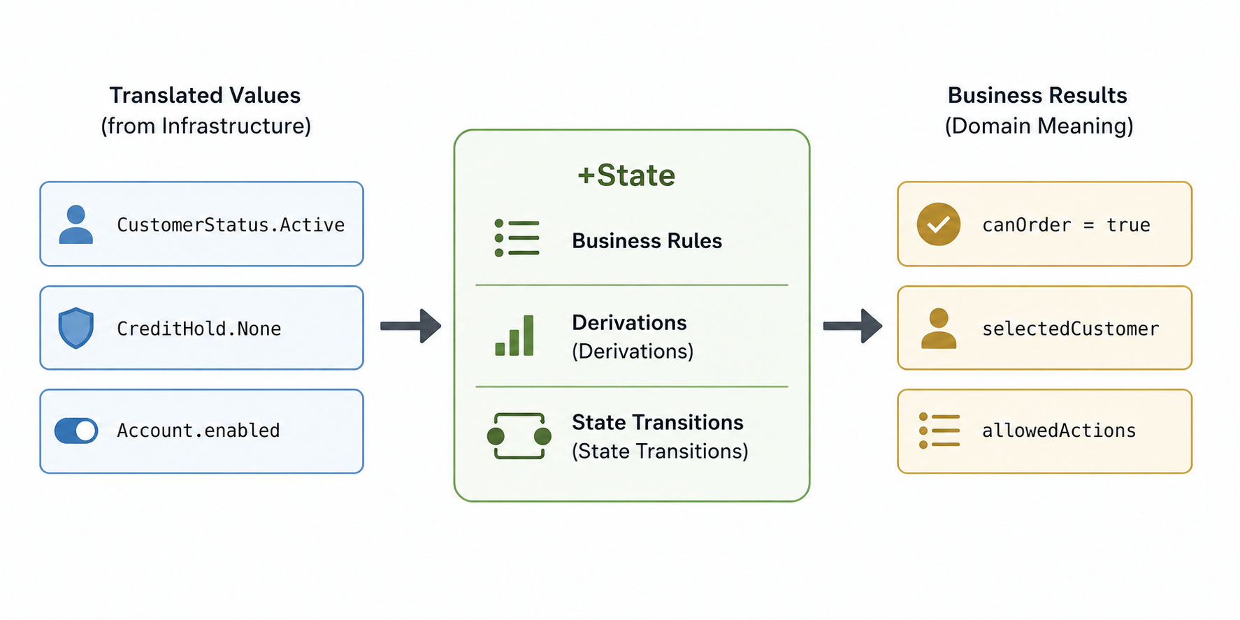 +State combines state with business rules, derivations, and state transitions to produce domain-relevant results.