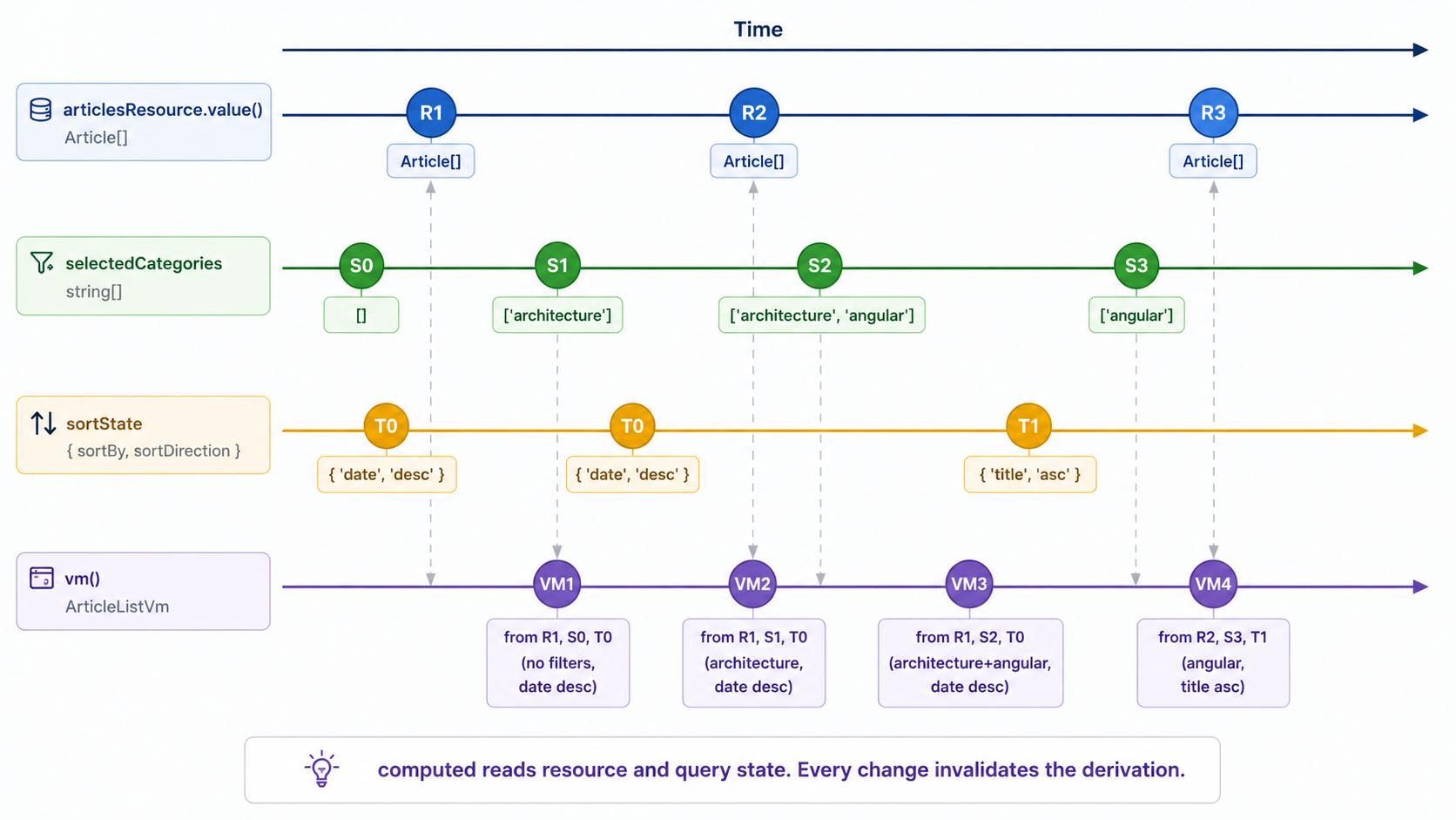 computed reads the resource and query state. Every change invalidates the derivation.