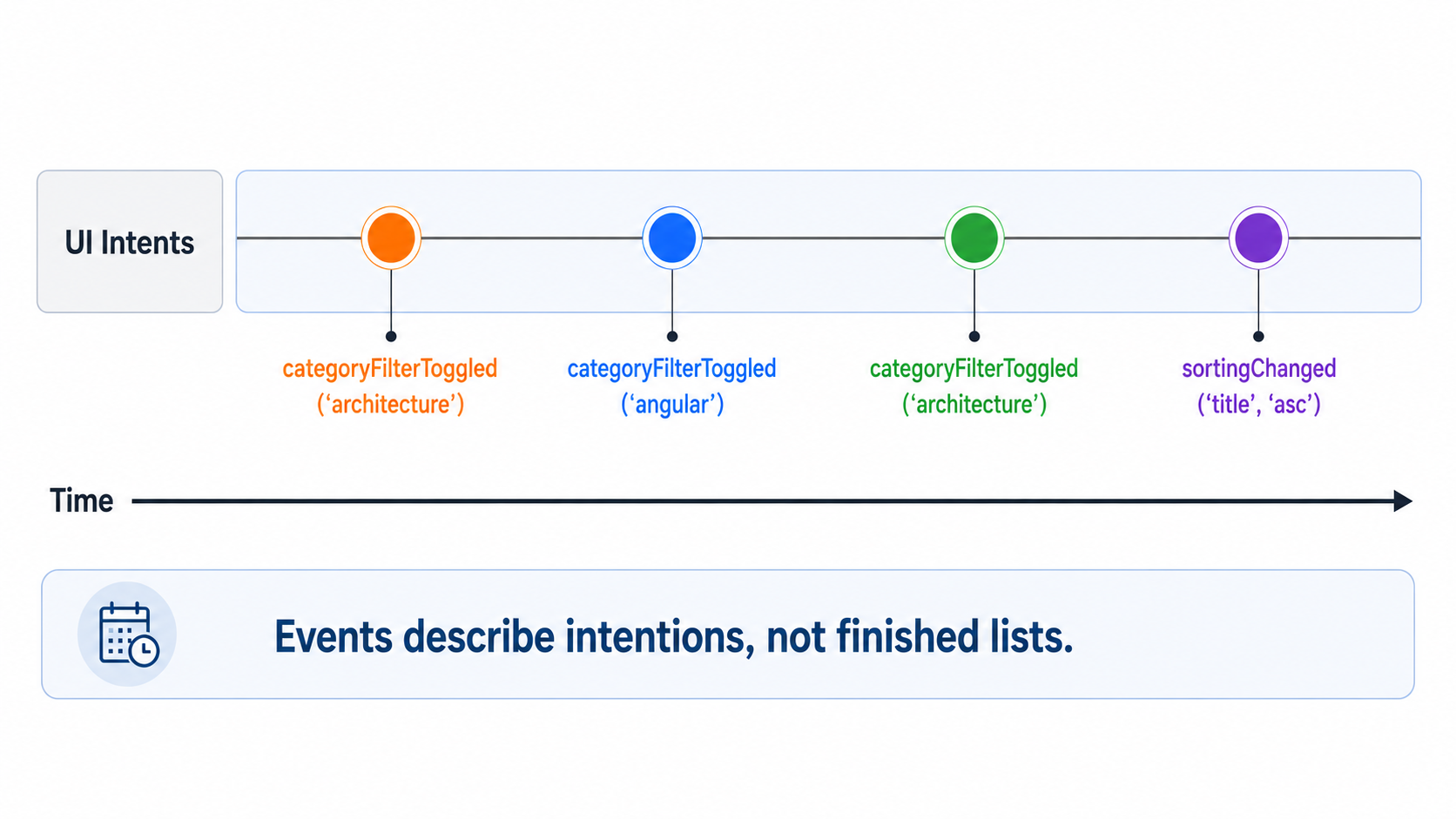 Events describe intents, not finished lists.