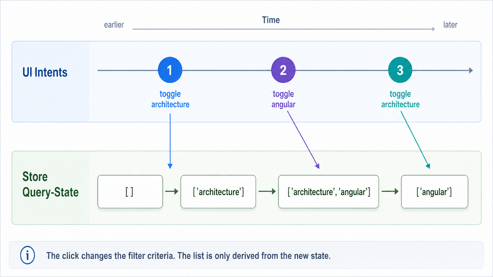 The click changes filter conditions. The list only emerges from the new state.