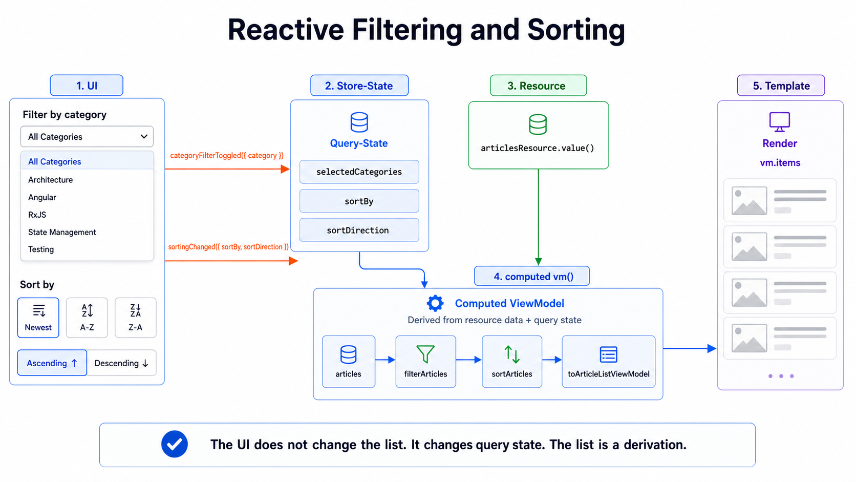 The UI doesn't change the list. It changes query state. The list is a derivation
