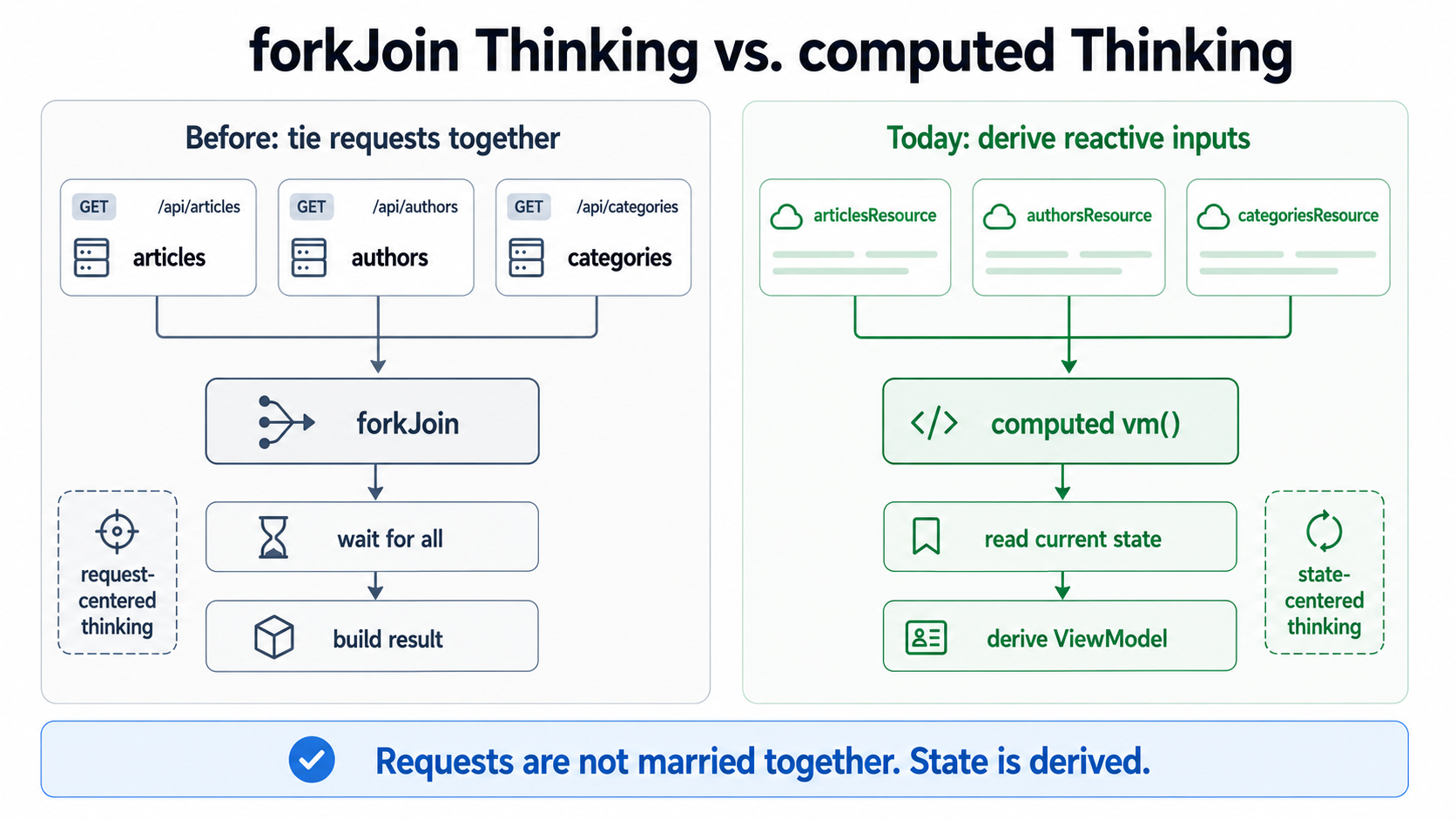 Requests don't get married. State gets derived.