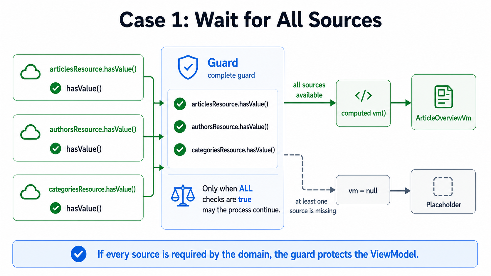 If every source is genuinely required, the guard protects the ViewModel.