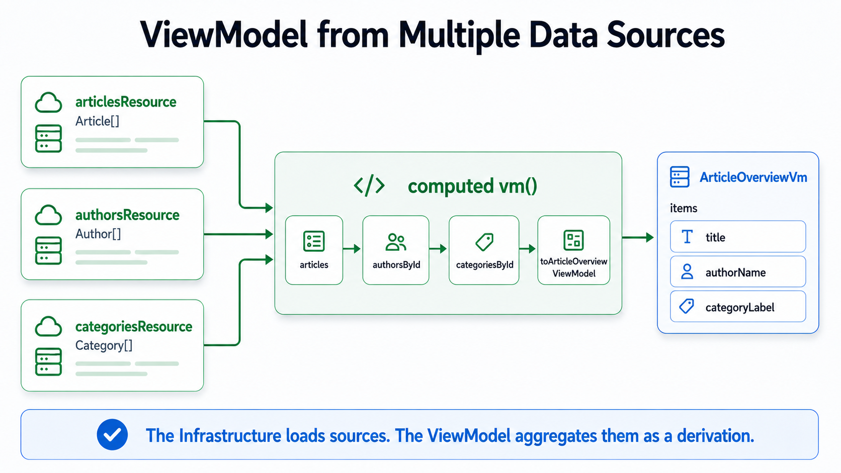 The infrastructure loads sources. The ViewModel aggregates them as a derivation.