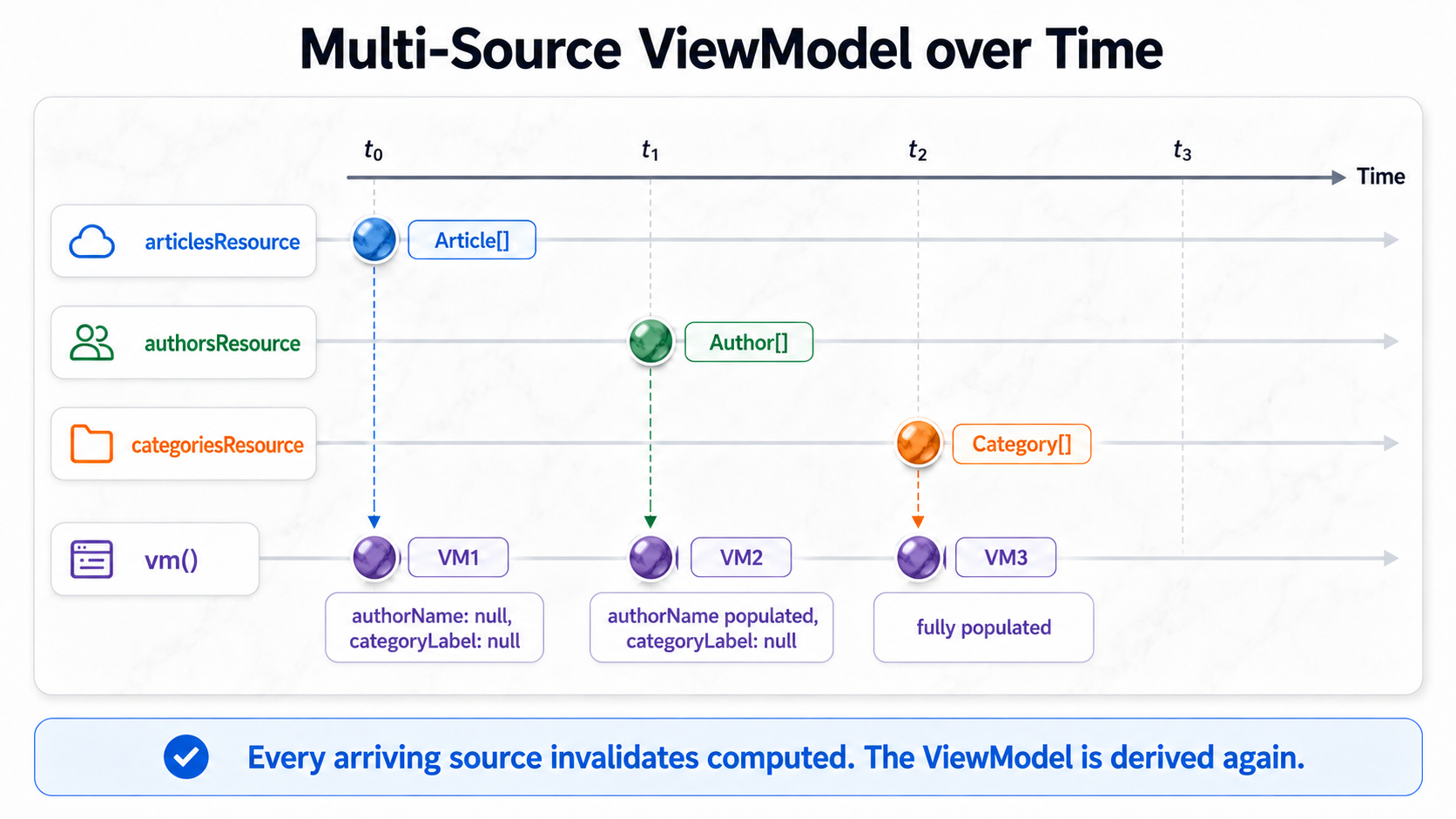 Every arriving source invalidates computed. The ViewModel gets re-derived.
