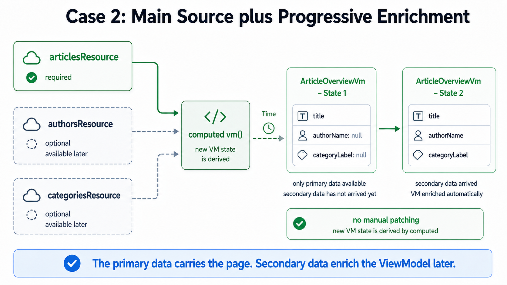 The main data carries the page. Supplementary data enriches the ViewModel later.
