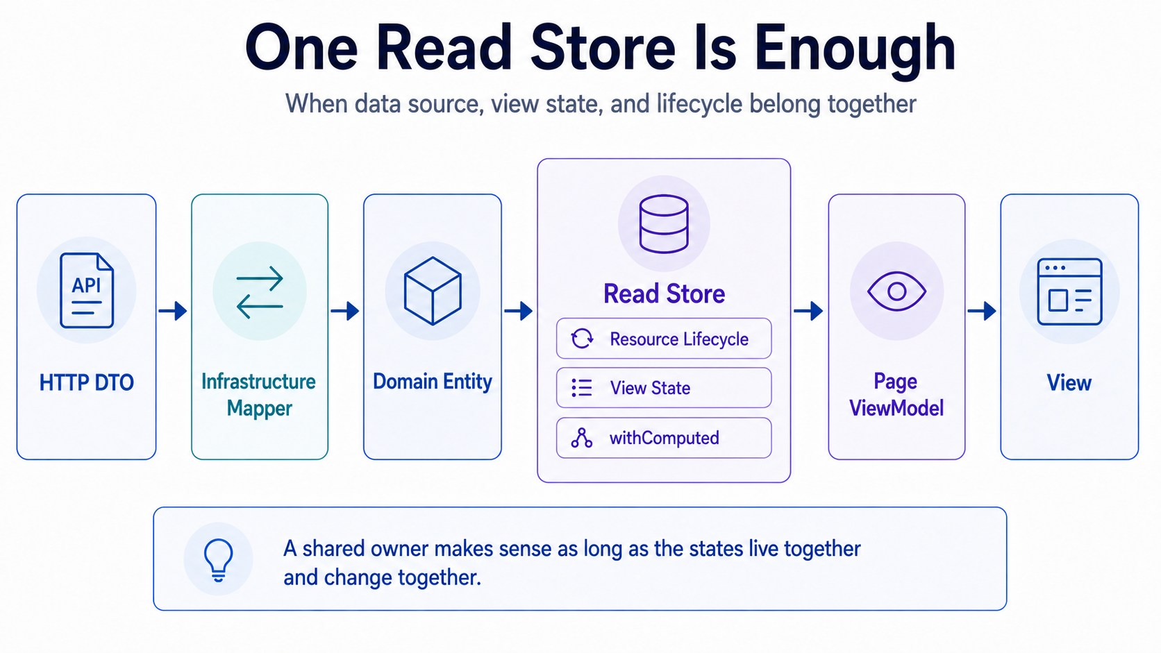 As long as the data source, view state, and lifecycle belong together, one store is often the best architecture.