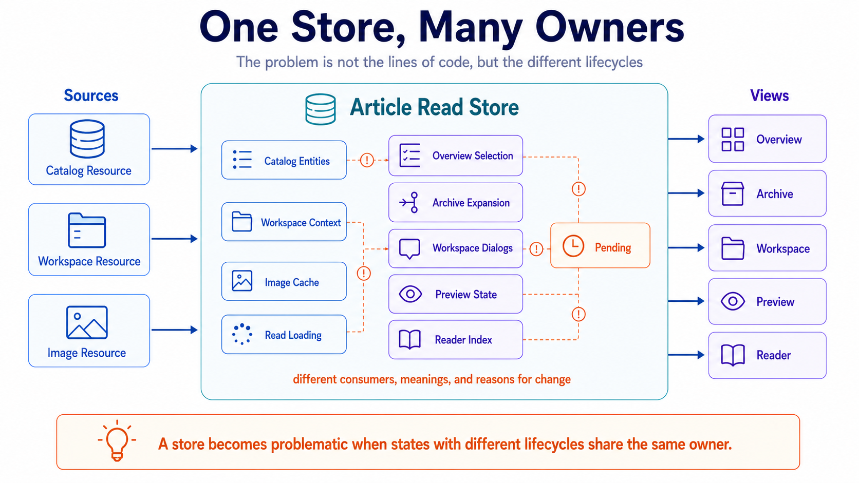 The store doesn't become problematic through many lines, but through many lifecycles, consumers, and meanings.
