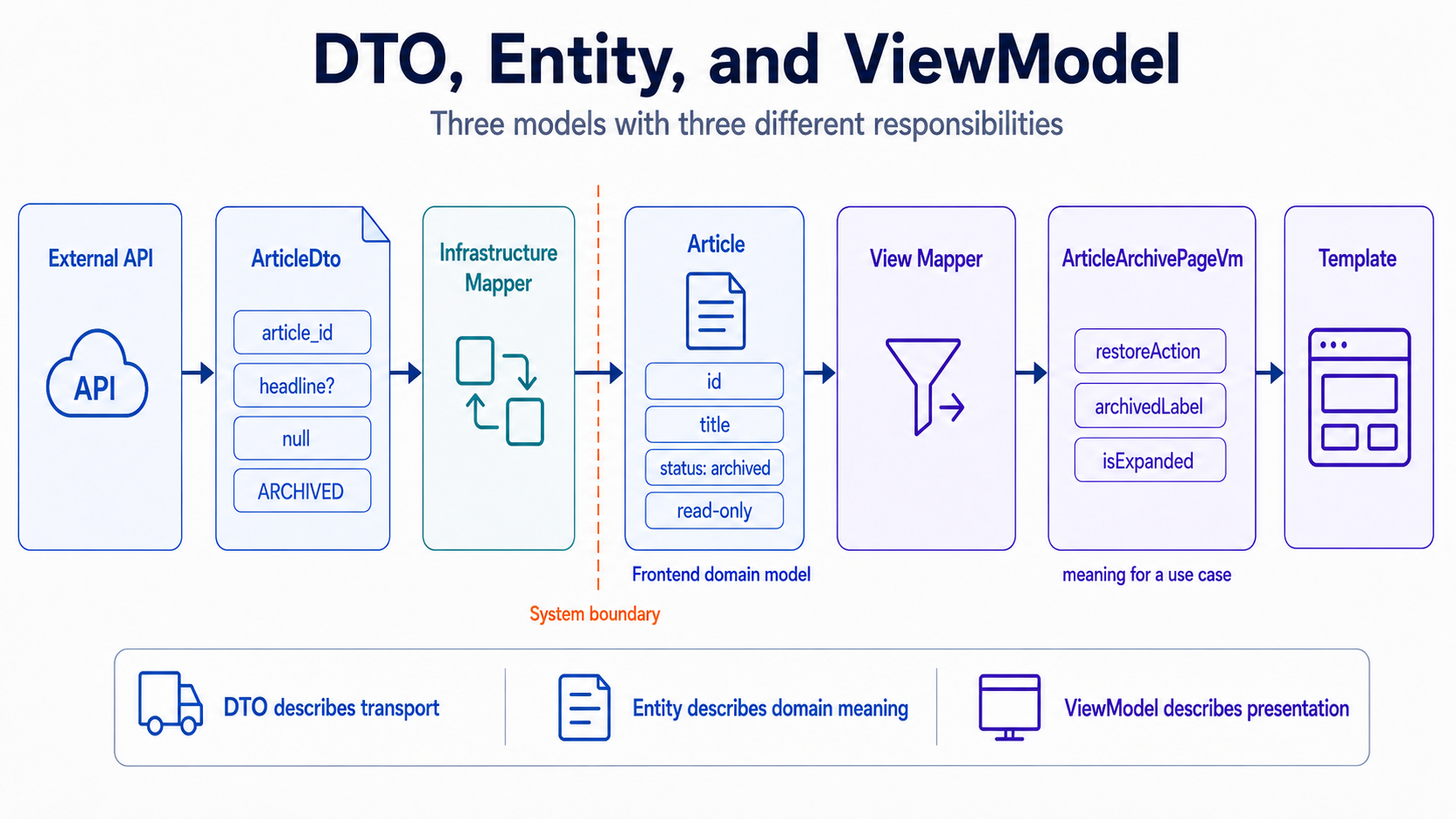 The API describes the transport. The entity describes the frontend domain model. The ViewModel describes the concrete use case.
