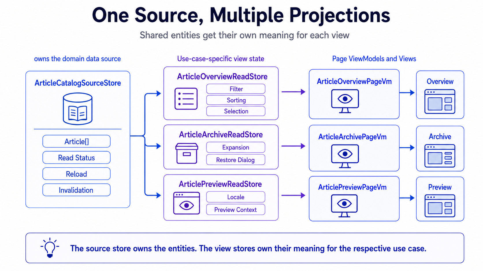 The infrastructure adapter encapsulates the resource. The Source Store shares the common source context. The View Read Stores derive their use-case-specific ViewModels from it.