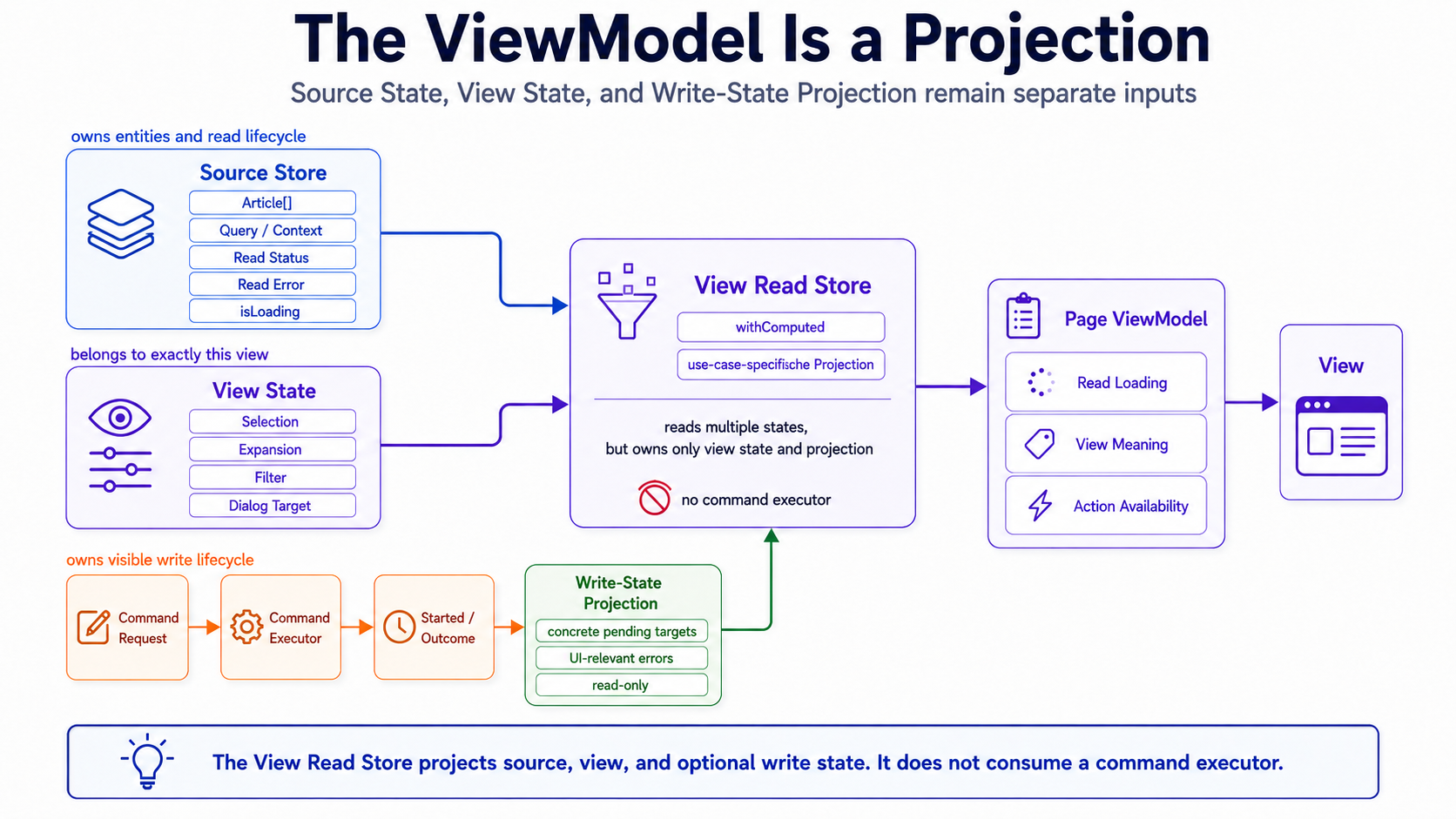 The View Read Store projects source, view, and optional write state. It doesn't consume a Command Executor.
