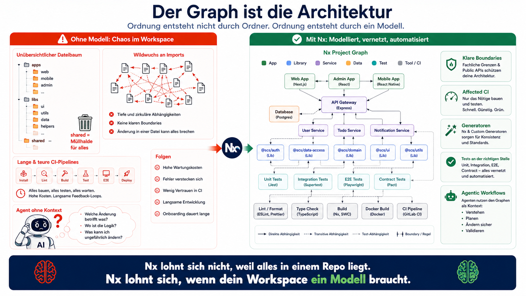 Nx lohnt sich nicht, weil alles in einem Repo liegt. Nx lohnt sich, wenn dein Workspace ein Modell braucht.
