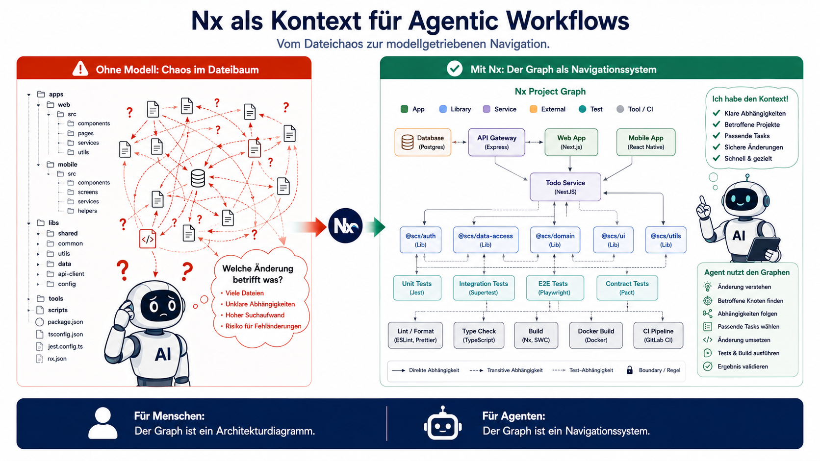 Für Menschen ist der Graph ein Architekturdiagramm. Für Agenten ist er Navigationssystem.