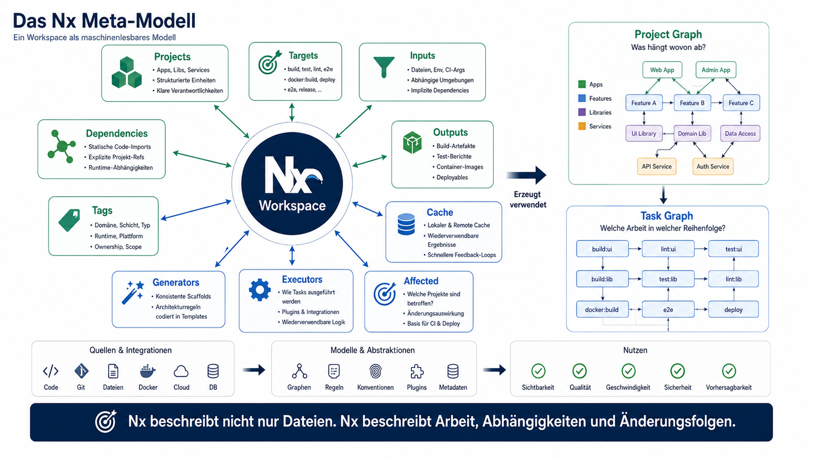 Nx beschreibt nicht nur Dateien. Nx beschreibt Arbeit, Abhängigkeiten und Änderungsfolgen.