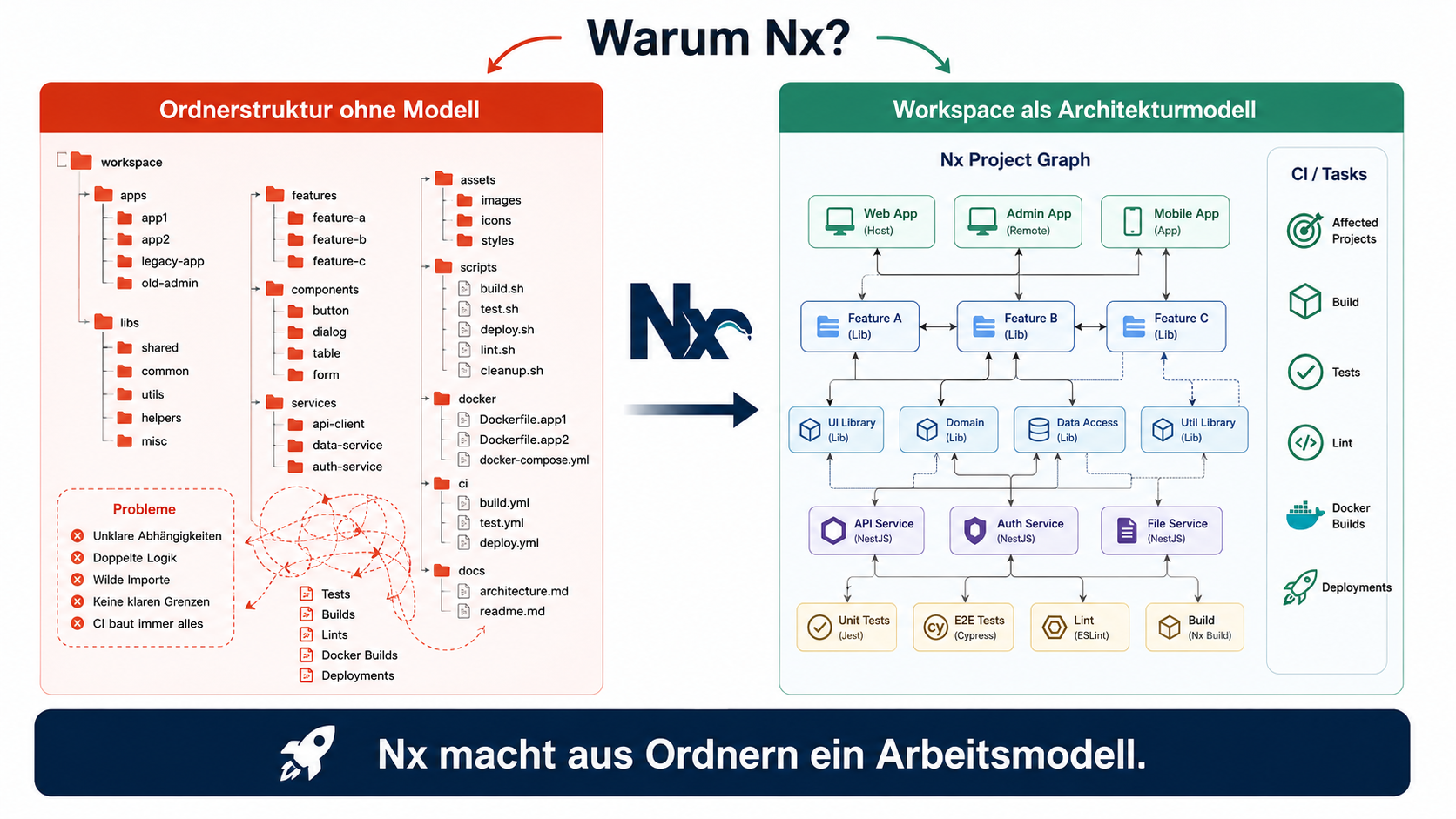 Nx macht aus Ordnern ein Arbeitsmodell.